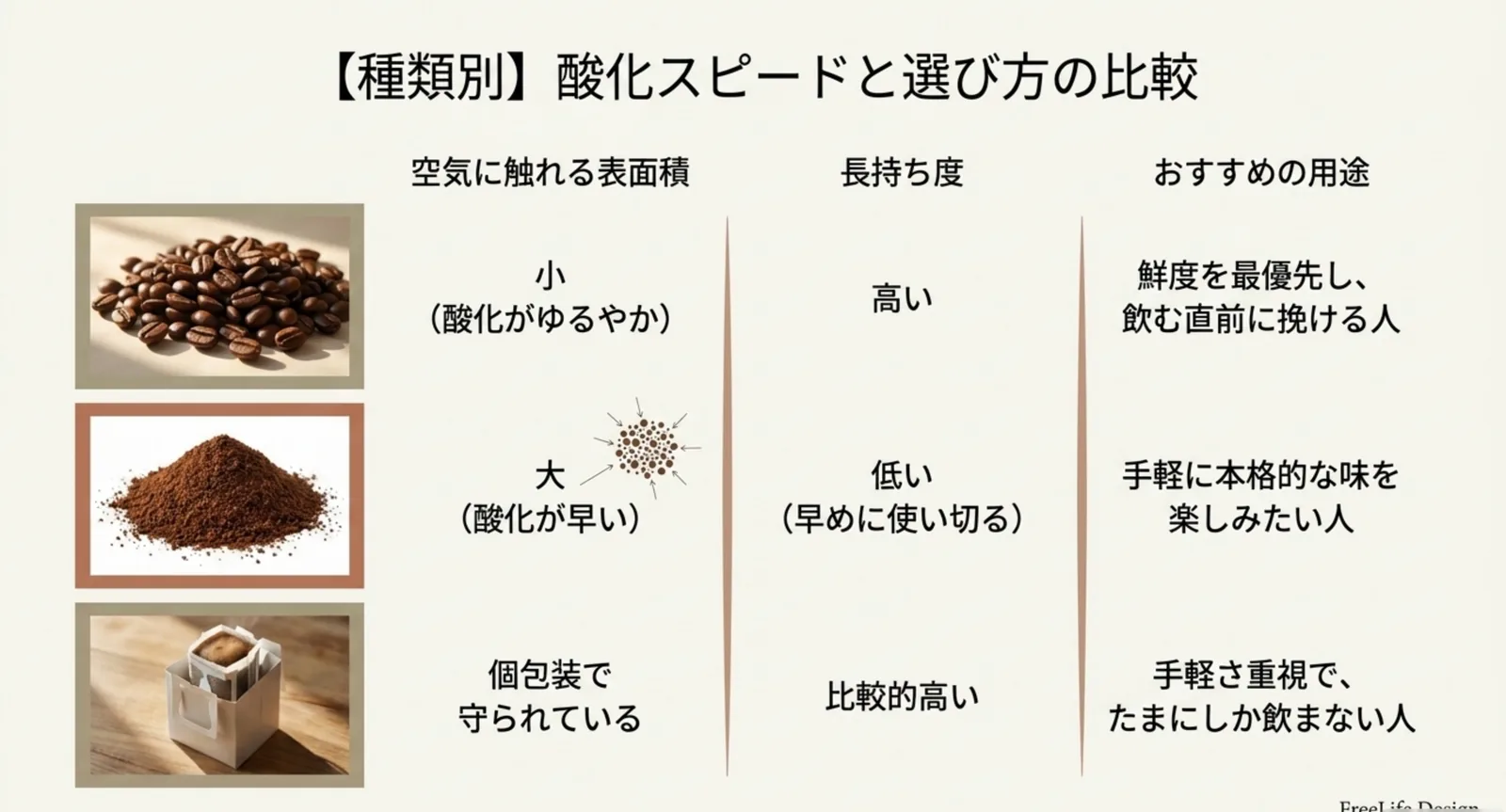 豆・粉・ドリップバッグの空気に触れる表面積と長持ち度を比較した表
