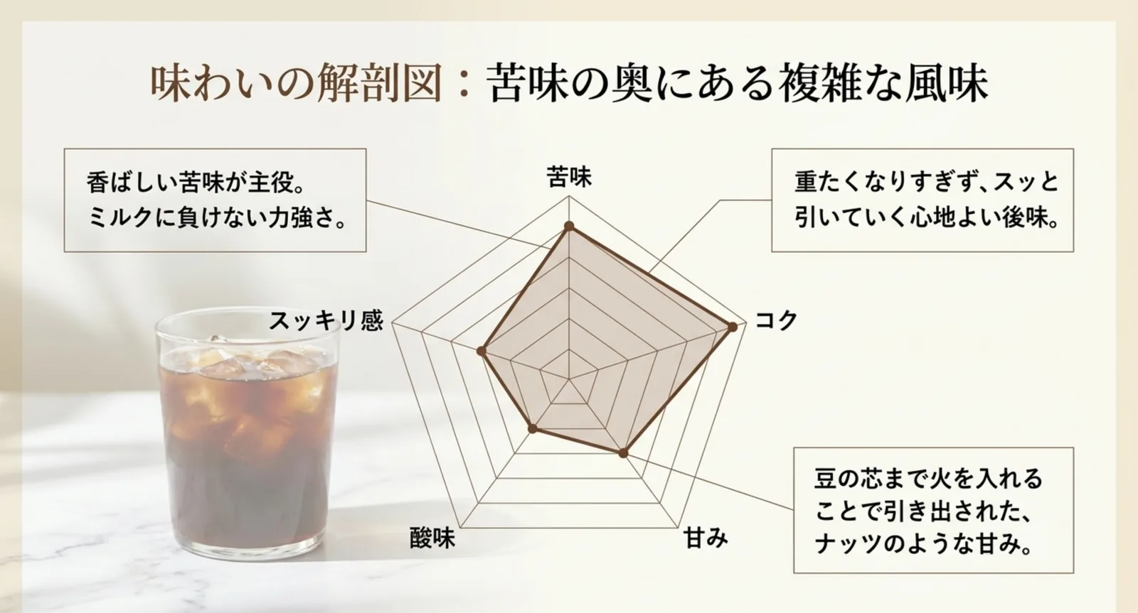 苦味・コク・甘み・酸味・スッキリ感を表したレーダーチャート
