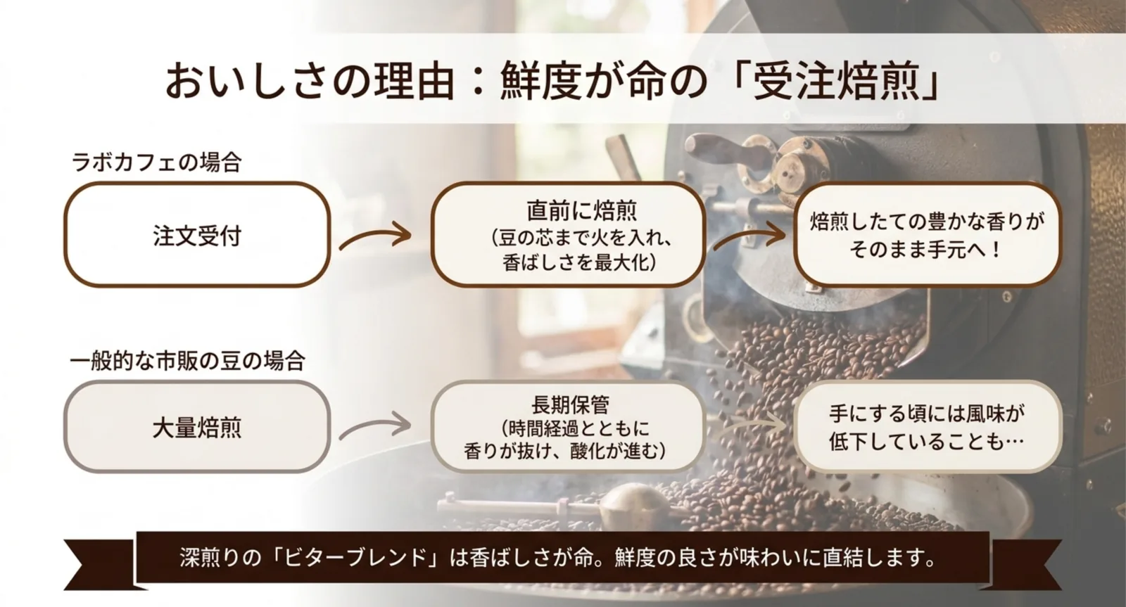 受注焙煎と一般的な大量焙煎の流れを比べた図