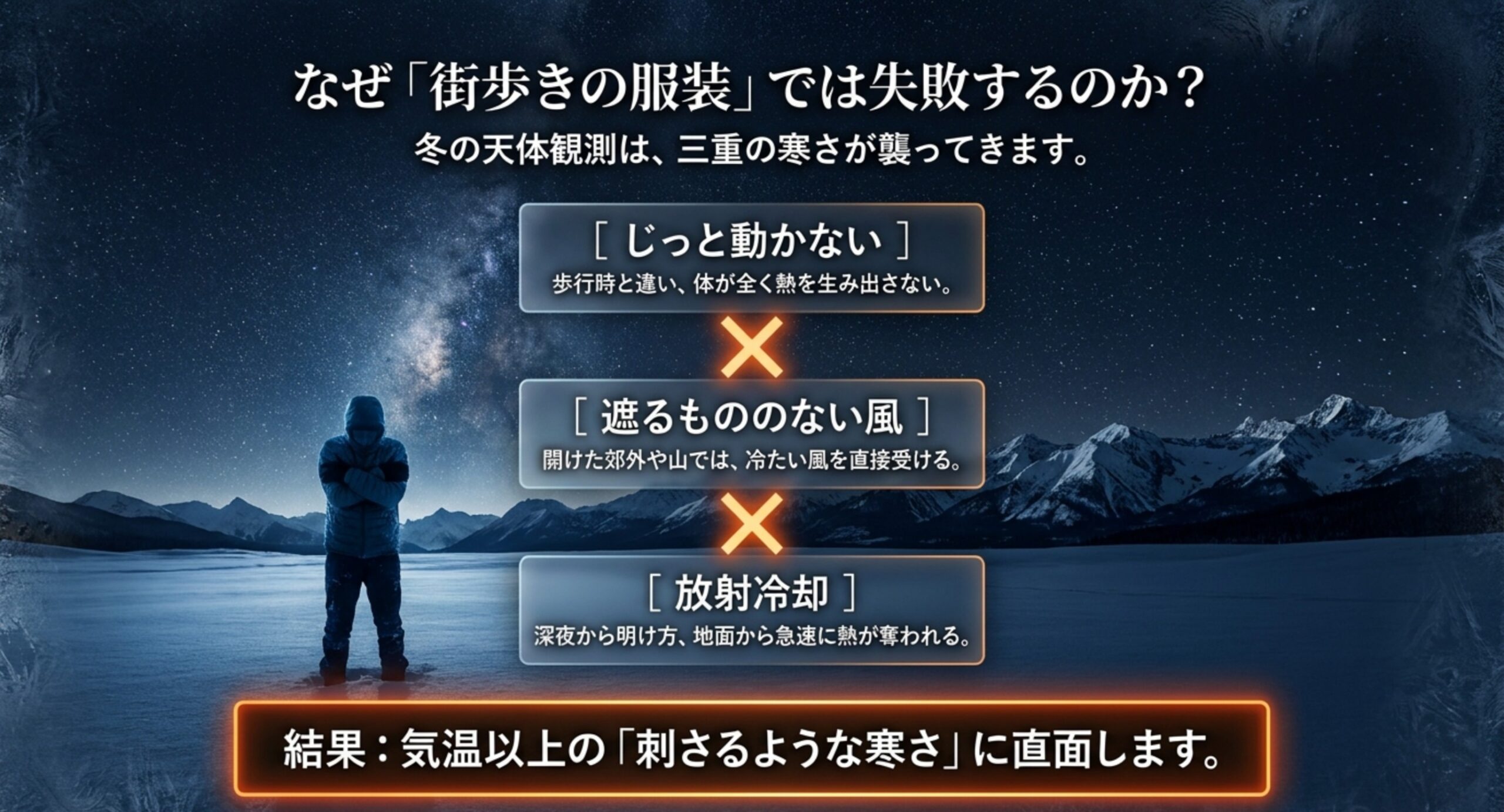 じっと動かない・風を受けやすい・放射冷却という冬の天体観測の三重の寒さを示したスライド