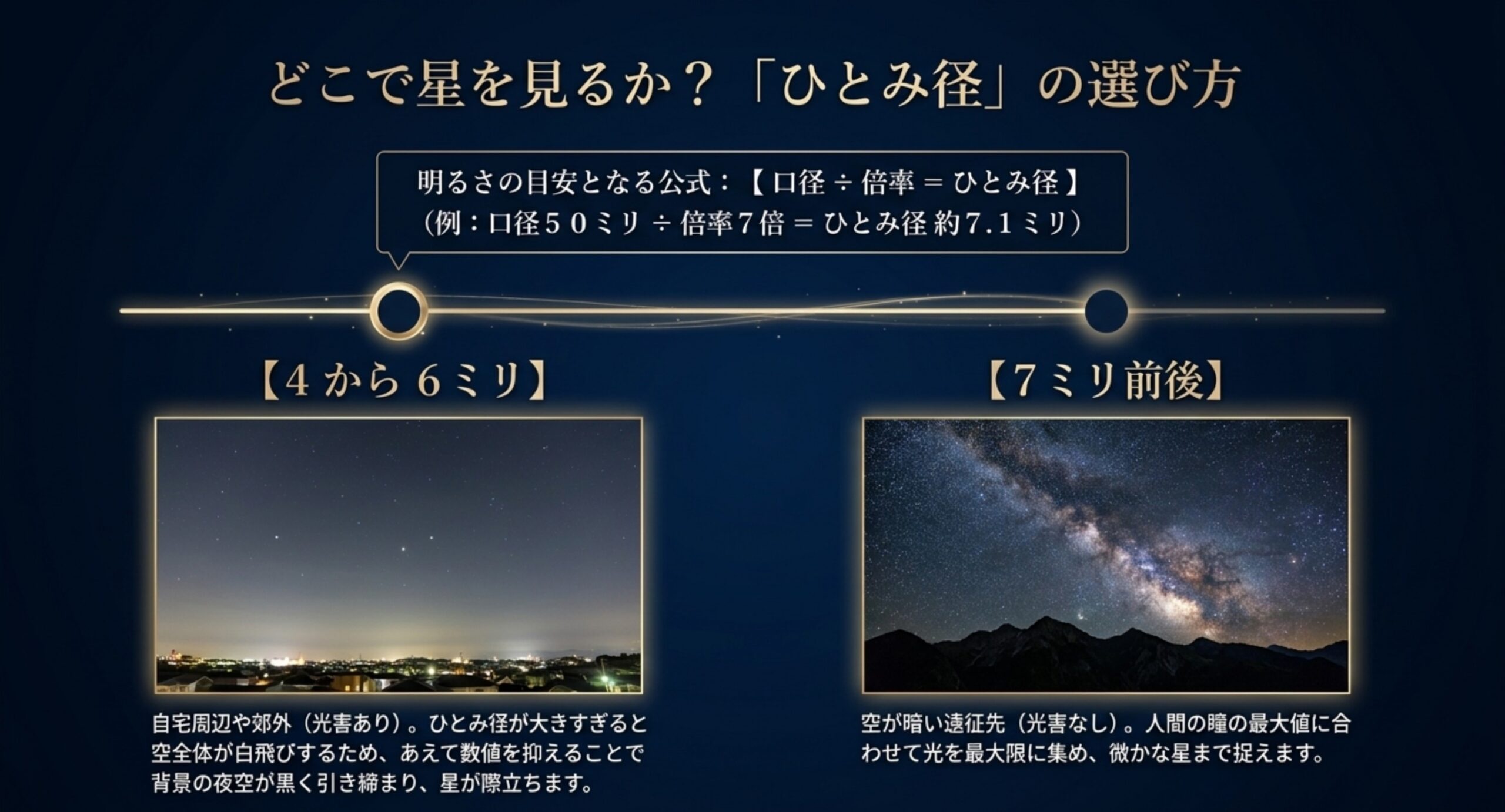 ひとみ径は口径を倍率で割って求める公式と、4〜6ミリと7ミリ前後の使い分けを夜空の明るさで比較したスライド
