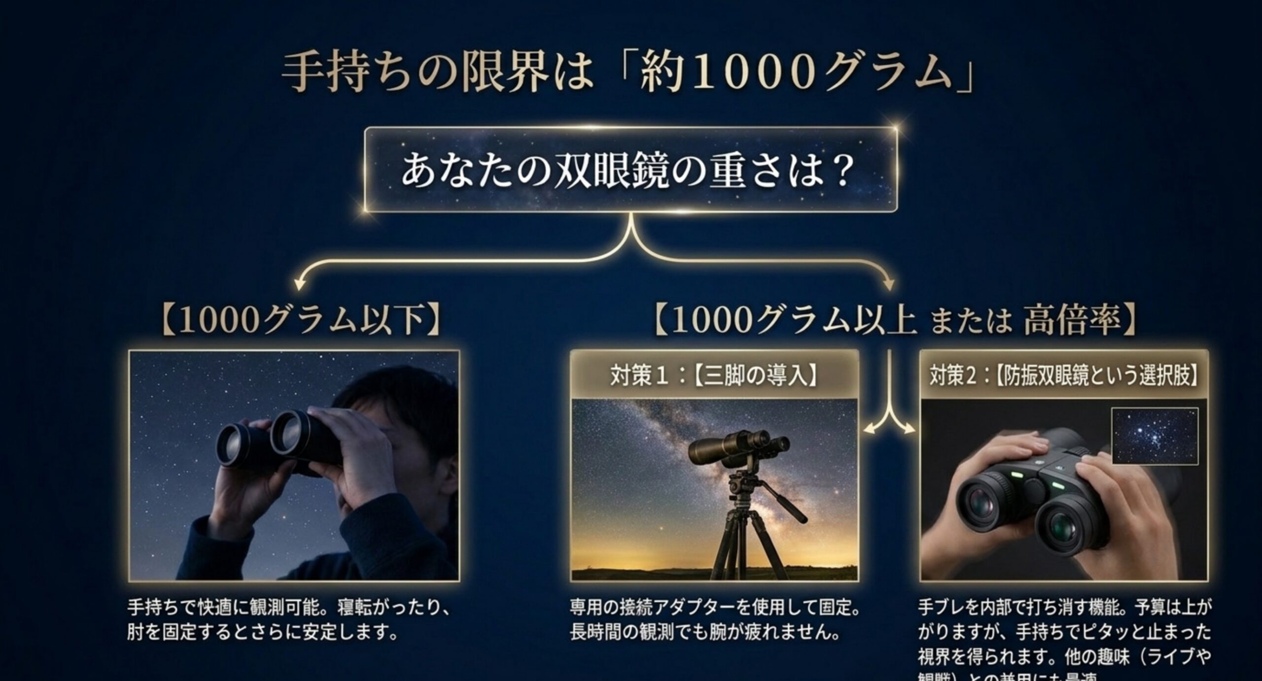 手持ちの重さの限界が約1000グラムで、三脚の導入や防振双眼鏡という手ブレ対策があることを示したスライド