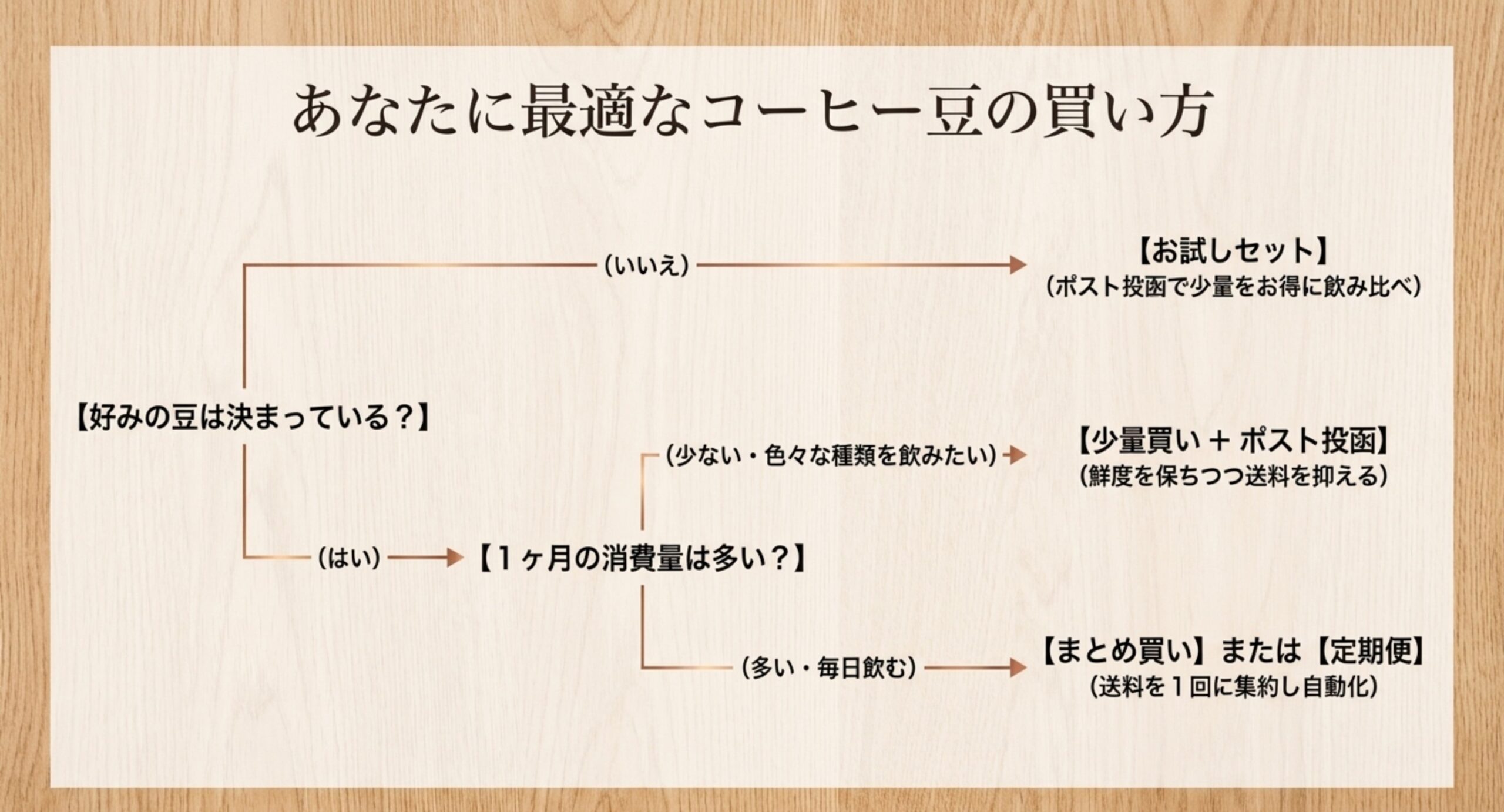好みや消費量に応じてお試しセット・少量買い・まとめ買い・定期便を選ぶ判断フローチャートのスライド