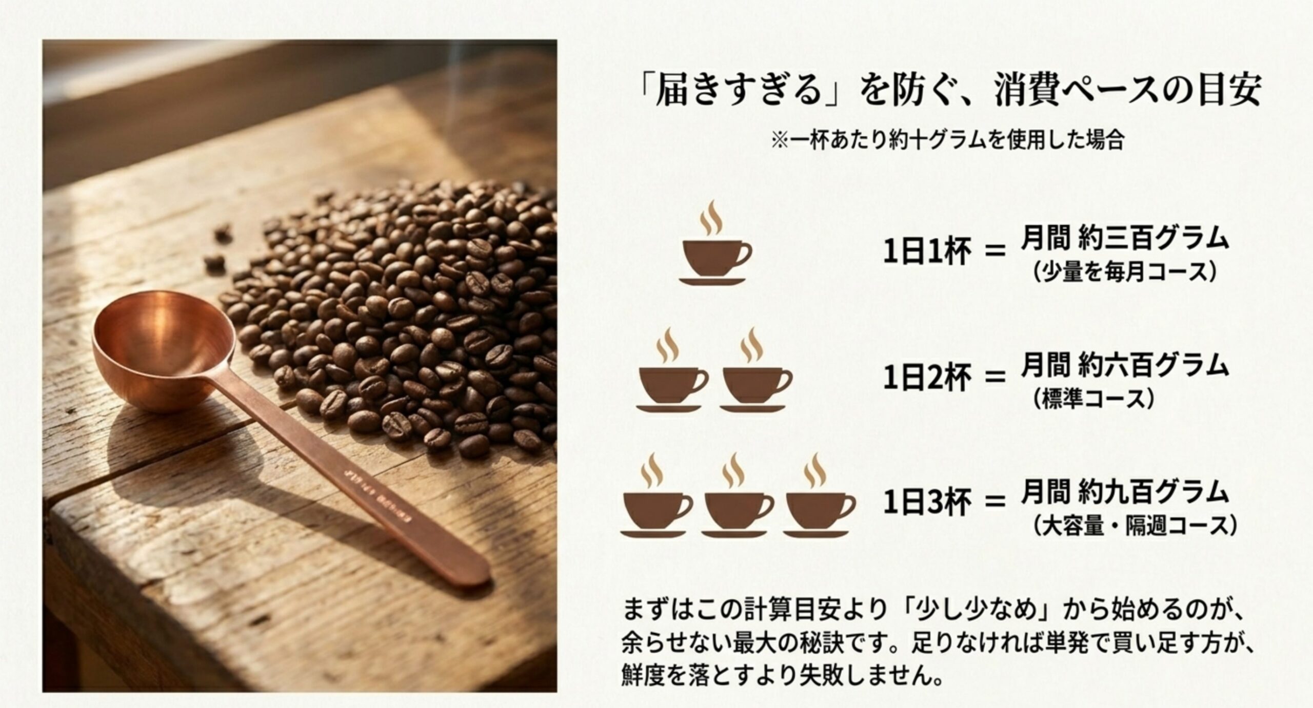 1日1杯で月約300g、2杯で約600g、3杯で約900gという消費ペース別のコーヒー豆必要量の目安を示したスライド