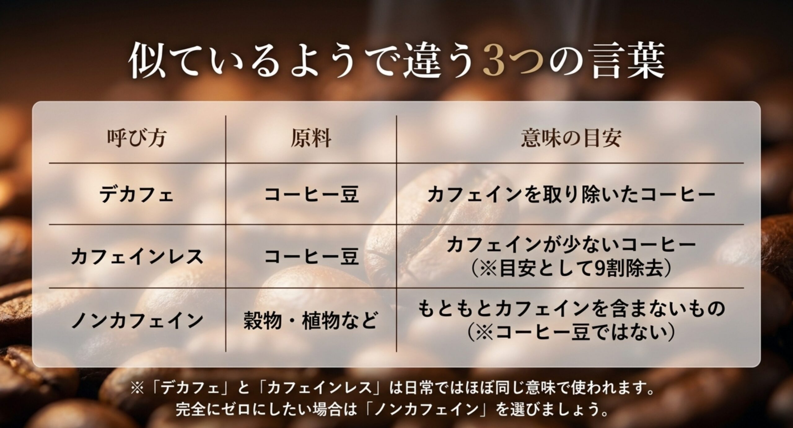 デカフェ・カフェインレス・ノンカフェインの原料と意味の目安を比較した表のスライド