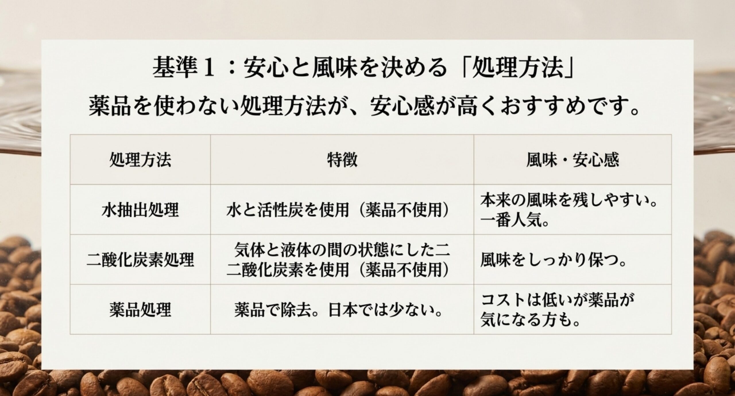水抽出・二酸化炭素・薬品というカフェイン除去の処理方法を比較した表のスライド