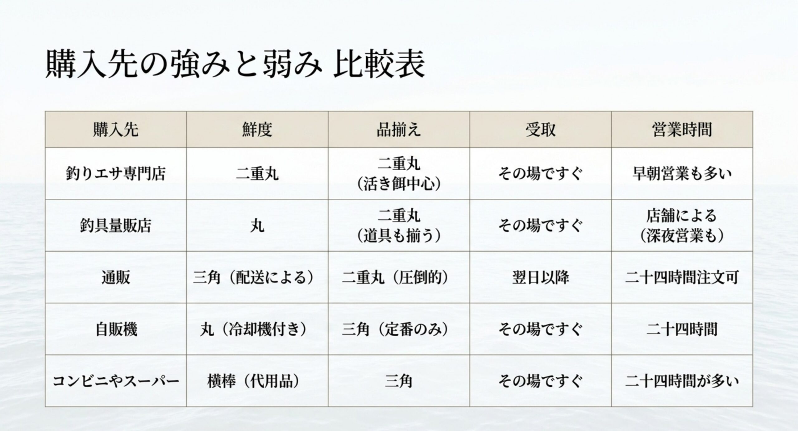 専門店・量販店・通販・自販機・コンビニを鮮度や品揃え受取営業時間で比較した表のスライド