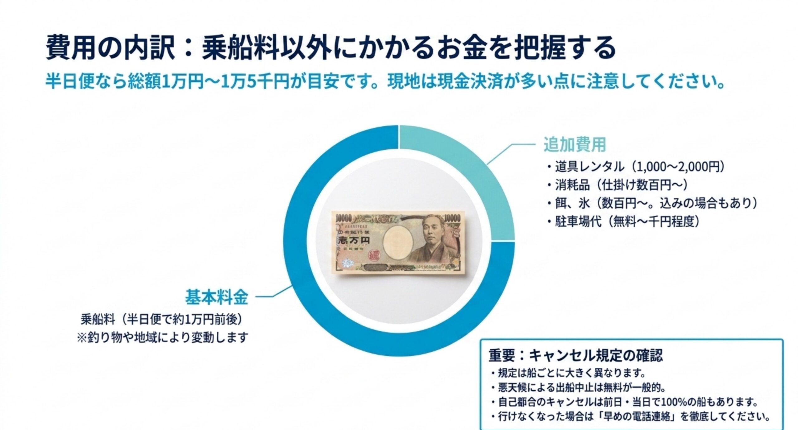 半日で1万円前後の乗船料に加え、道具レンタル・消耗品・餌や氷・駐車場などの追加費用とキャンセル規定の確認点を一万円札の図とともに示したスライド