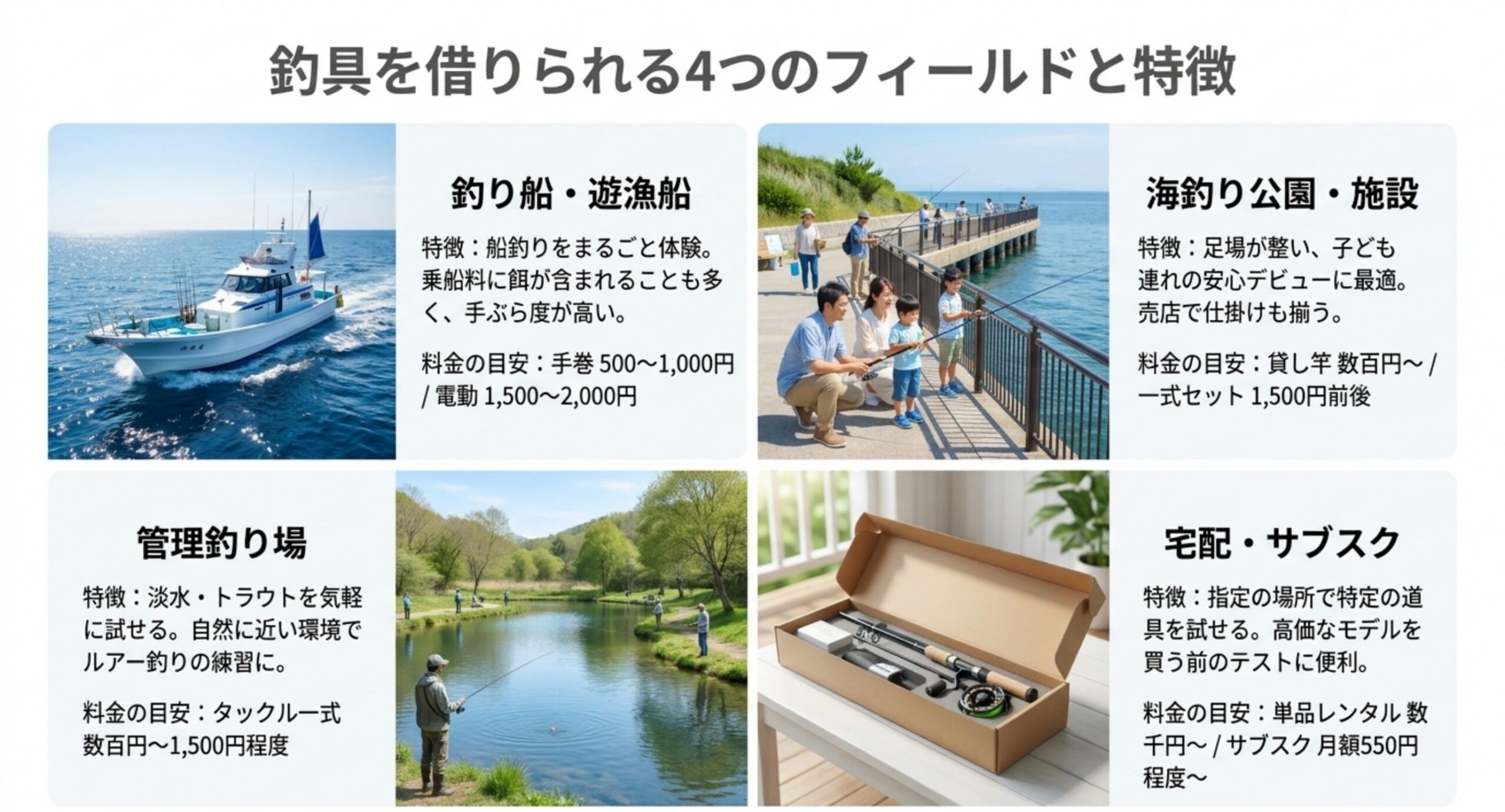 釣り船・海釣り公園・管理釣り場・宅配サブスクの4つのレンタル先について特徴と料金の目安を並べて比較したスライド
