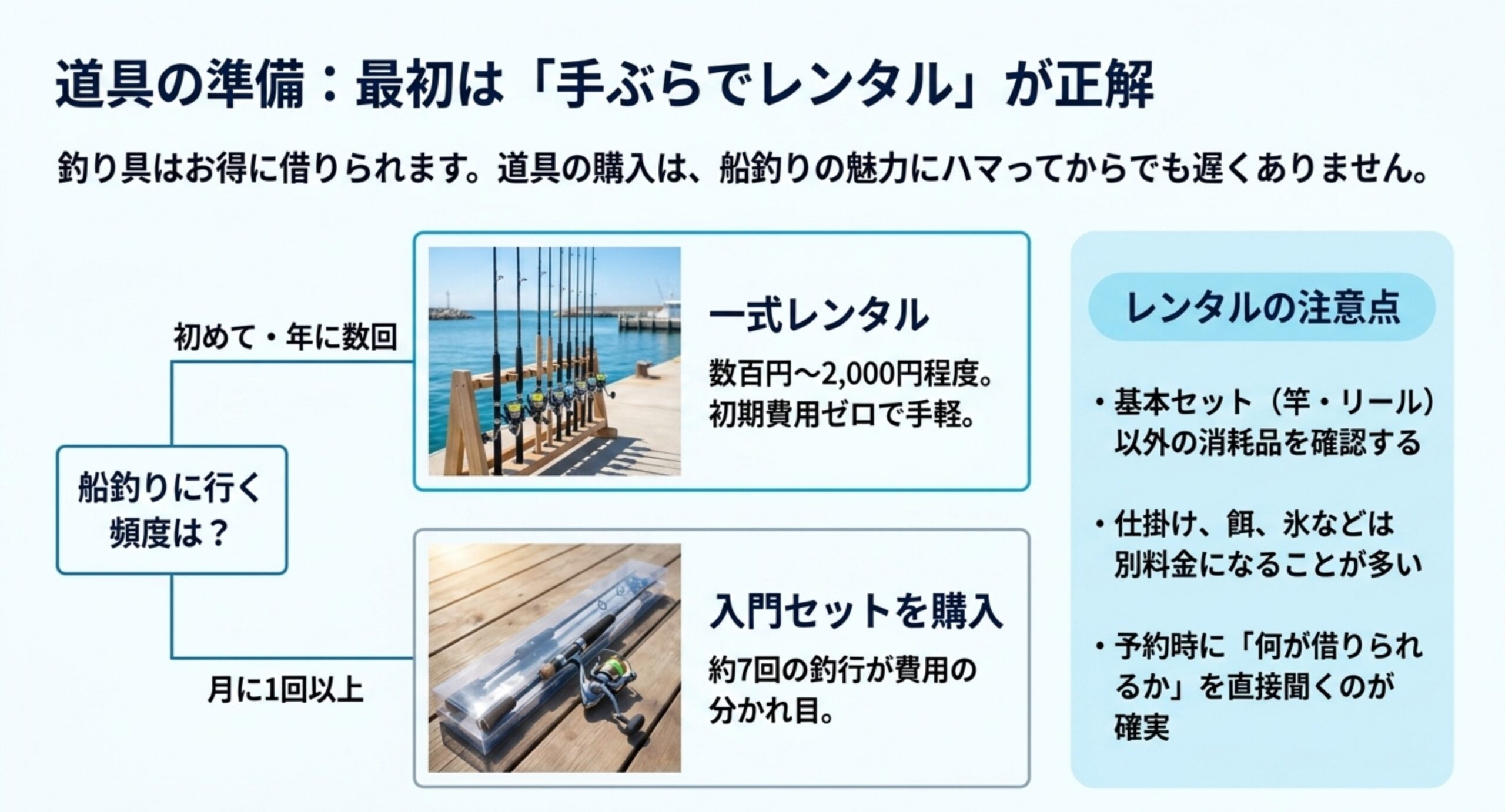釣行の頻度に応じて一式レンタルと入門セット購入のどちらが得かを示し、レンタル時の注意点を添えたスライド
