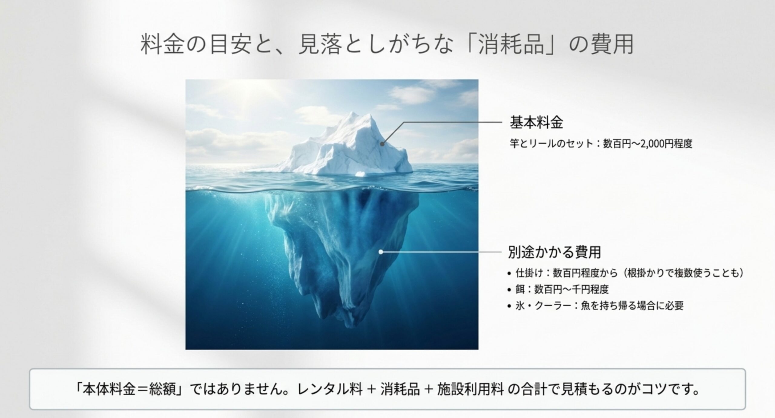 氷山の図で、基本料金と別途かかる消耗品費用(仕掛け・餌・氷)の関係を表した料金解説のスライド