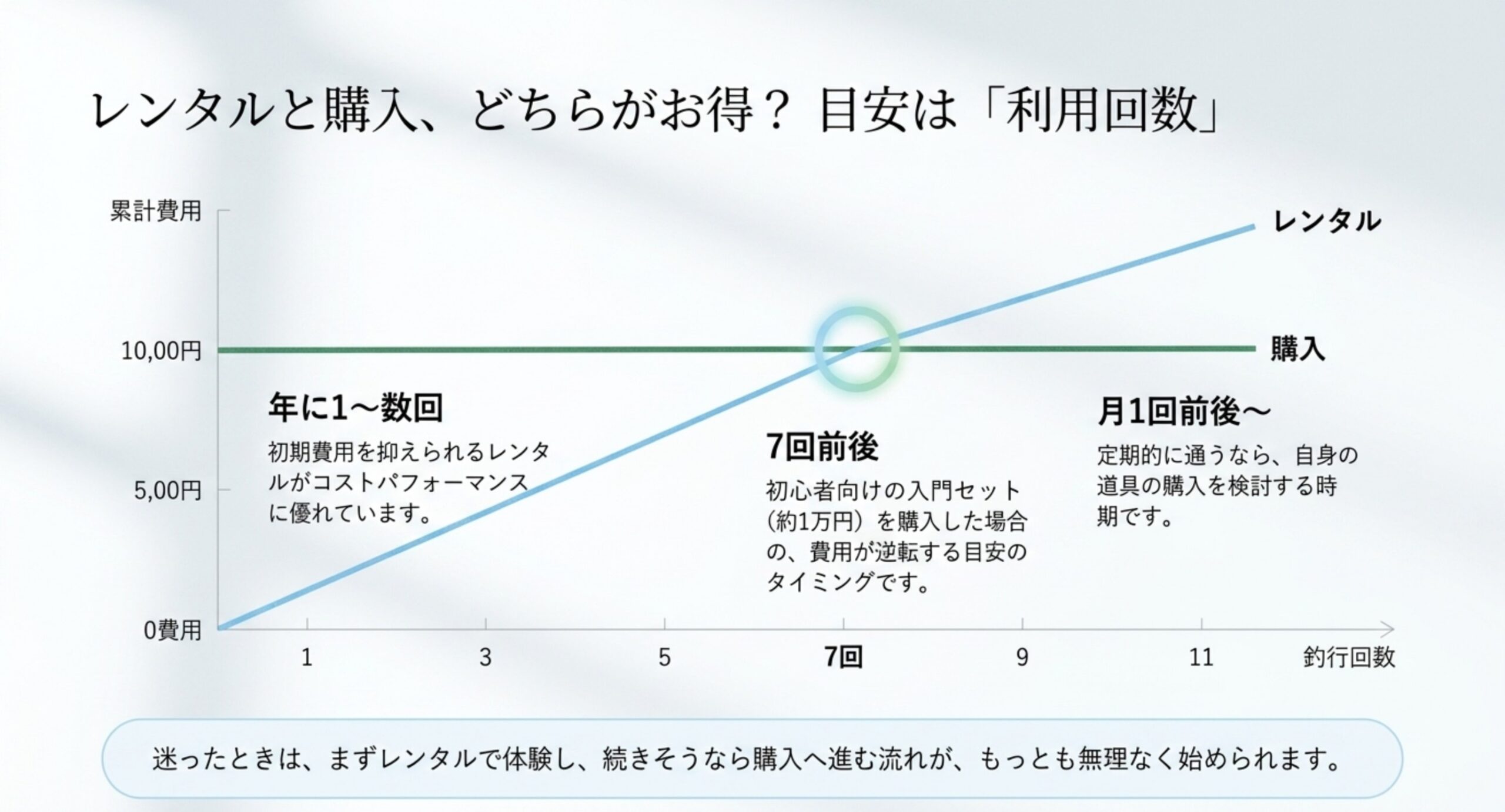 利用回数が増えるとレンタルの累計費用が購入費を約7回前後で上回ることを示した折れ線グラフのスライド