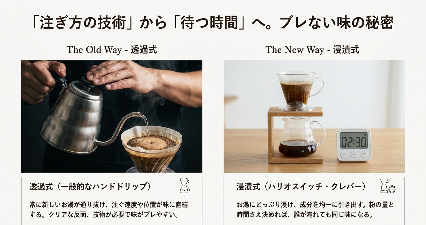 透過式と浸漬式を比較し、注ぎ方ではなく待ち時間で味を安定させる違いを示すスライド