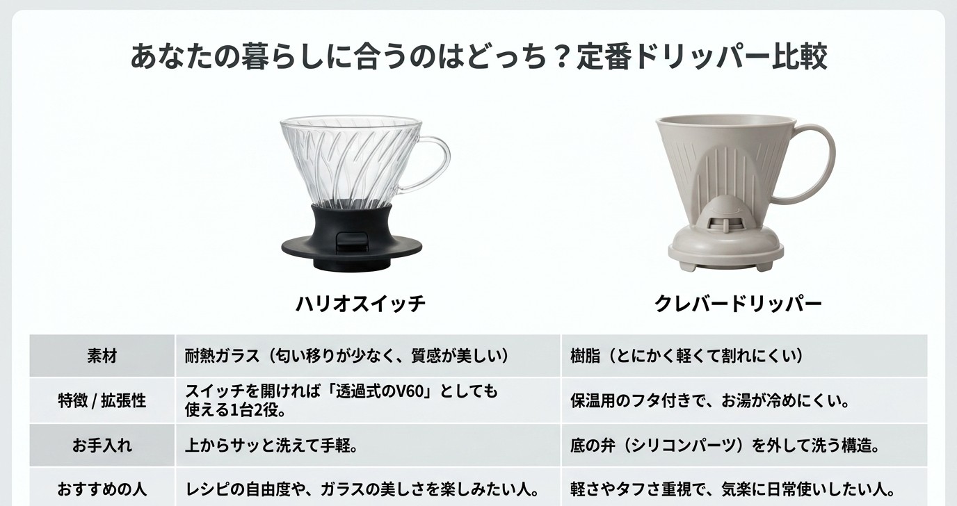 ハリオスイッチとクレバードリッパーの素材や特徴、お手入れの違いを比較したスライド