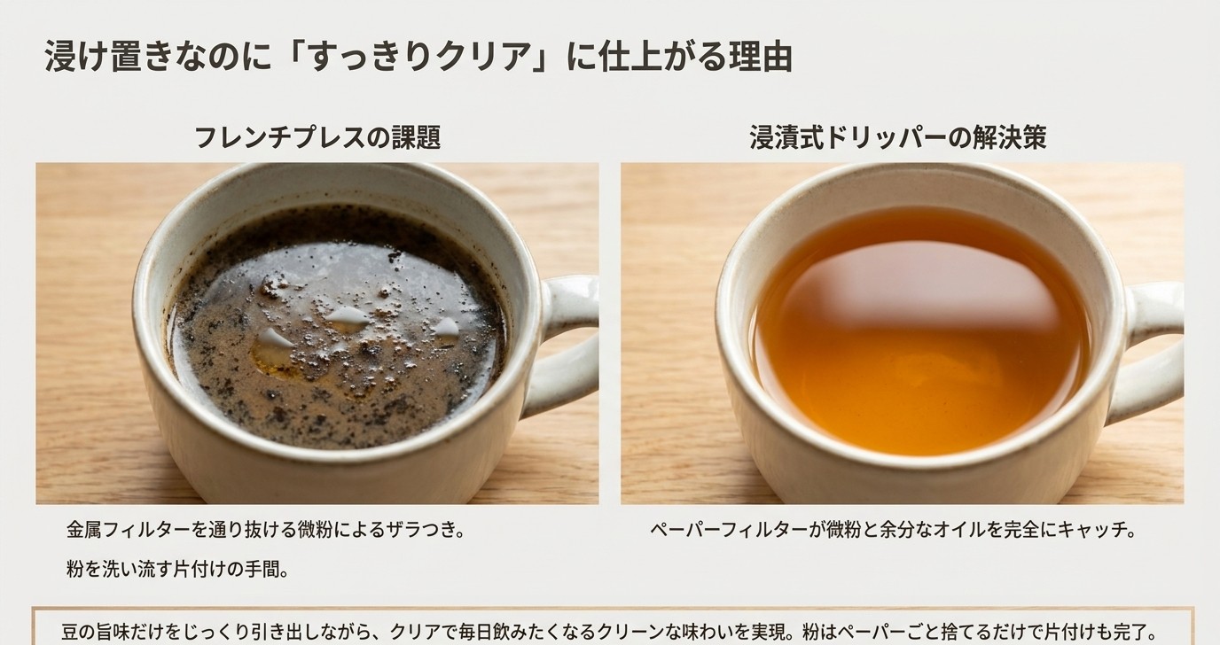 フレンチプレスの微粉が残るコーヒーと、ペーパー式浸漬ドリッパーのクリアなコーヒーを比較したスライド