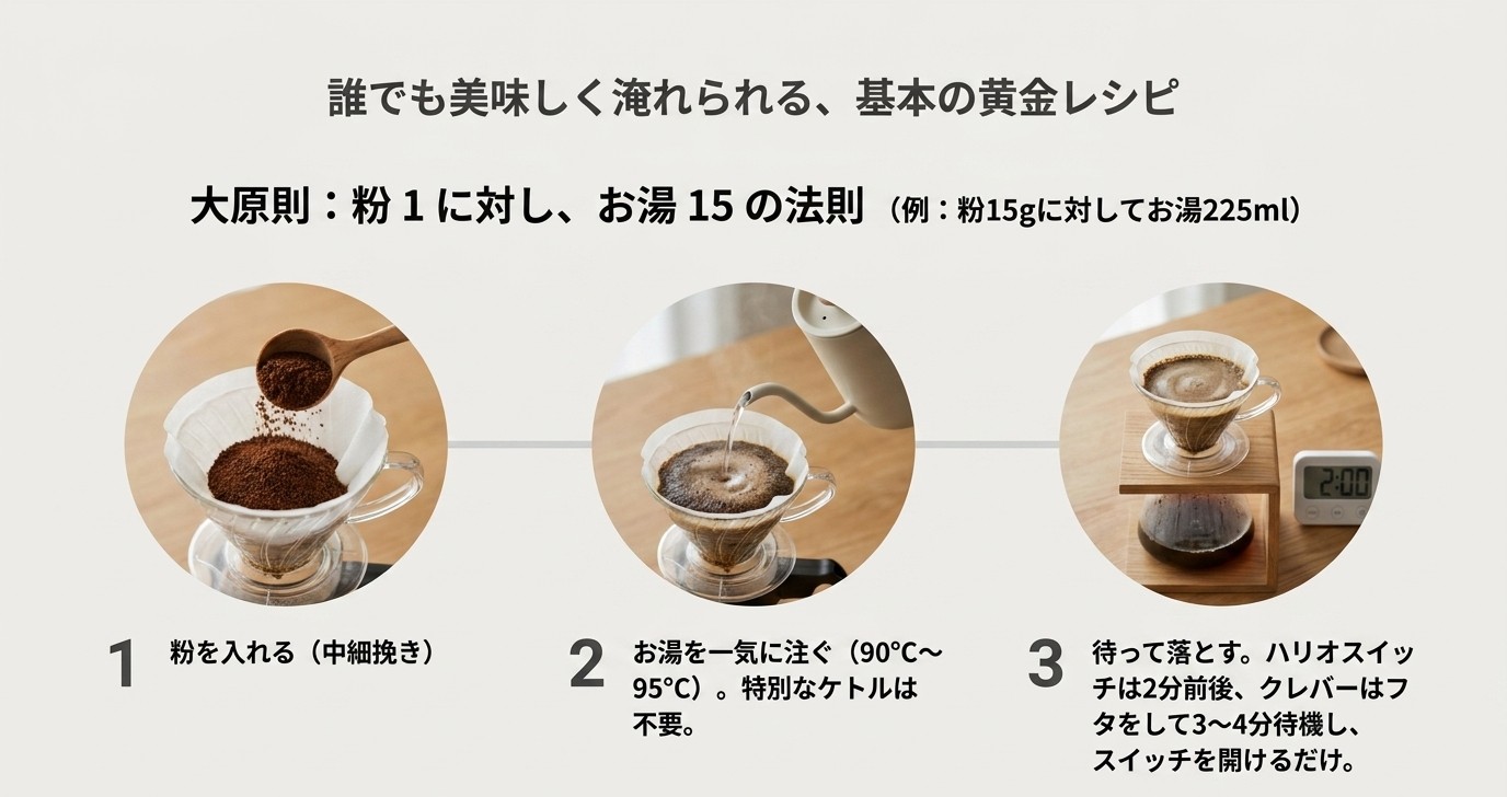 粉を入れ、お湯を注ぎ、待って落とす浸漬式ドリッパーの基本手順と粉1対お湯15の目安を示すスライド