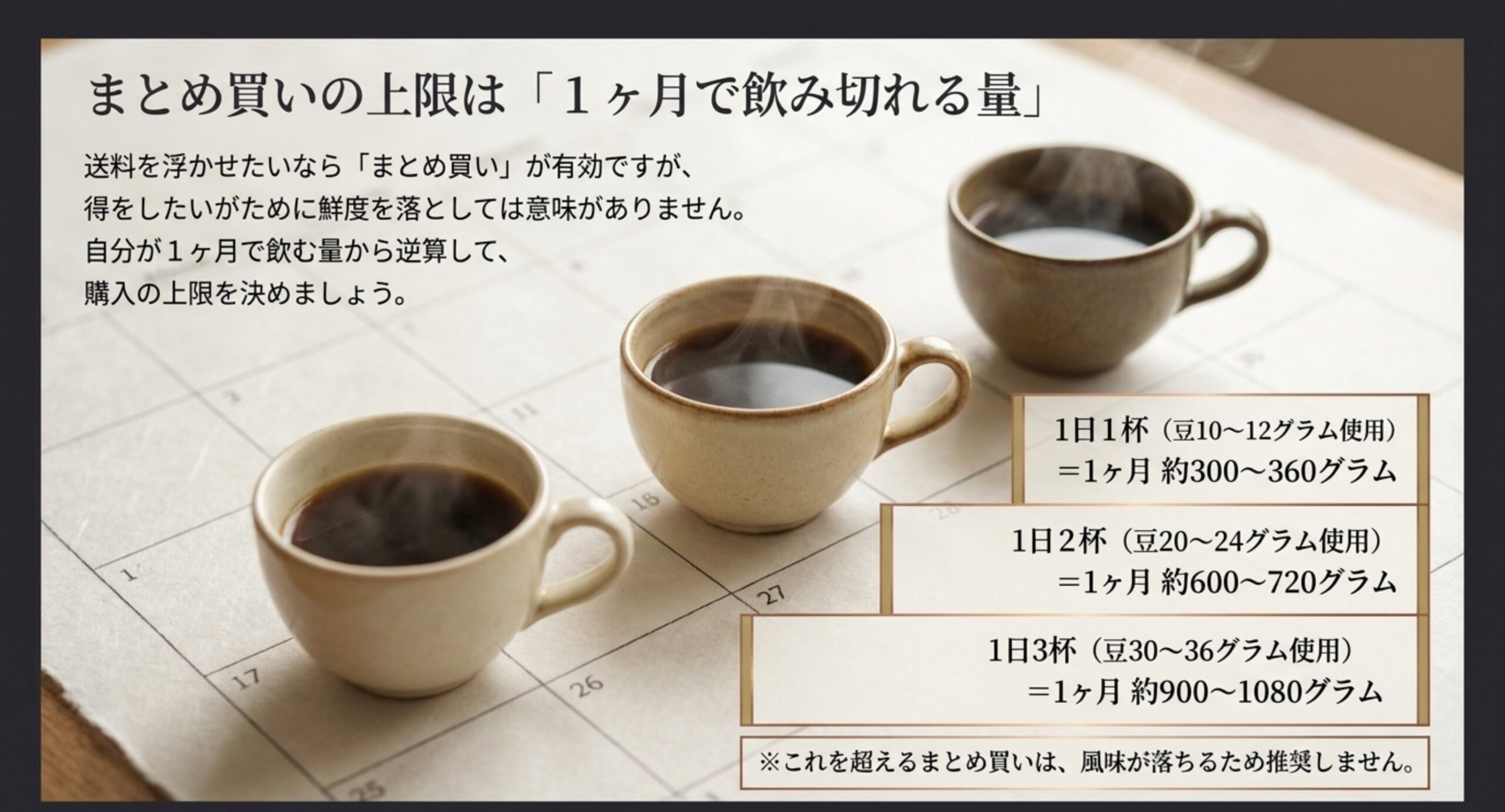 1日に飲む杯数ごとに1ヶ月で飲み切れるコーヒー豆の量の目安を示した表のスライド