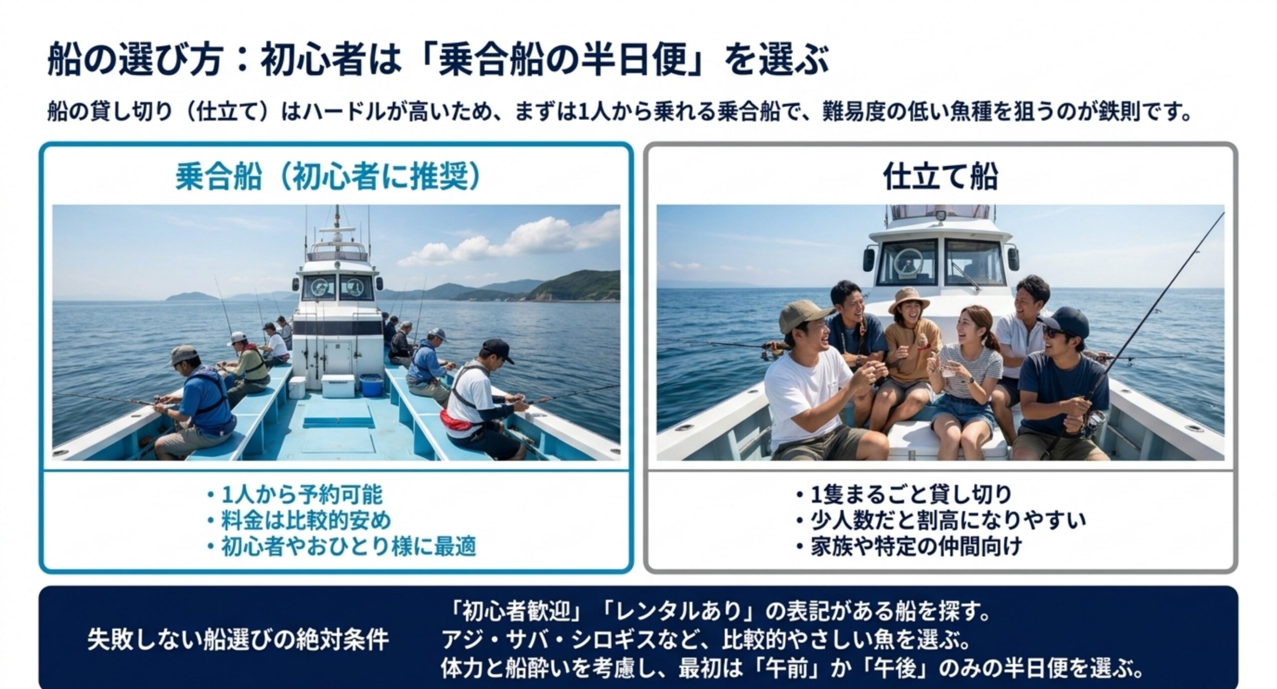 1人から乗れる乗合船と1隻貸切の仕立て船の特徴を、乗船シーンの写真とともに左右で比較したスライド