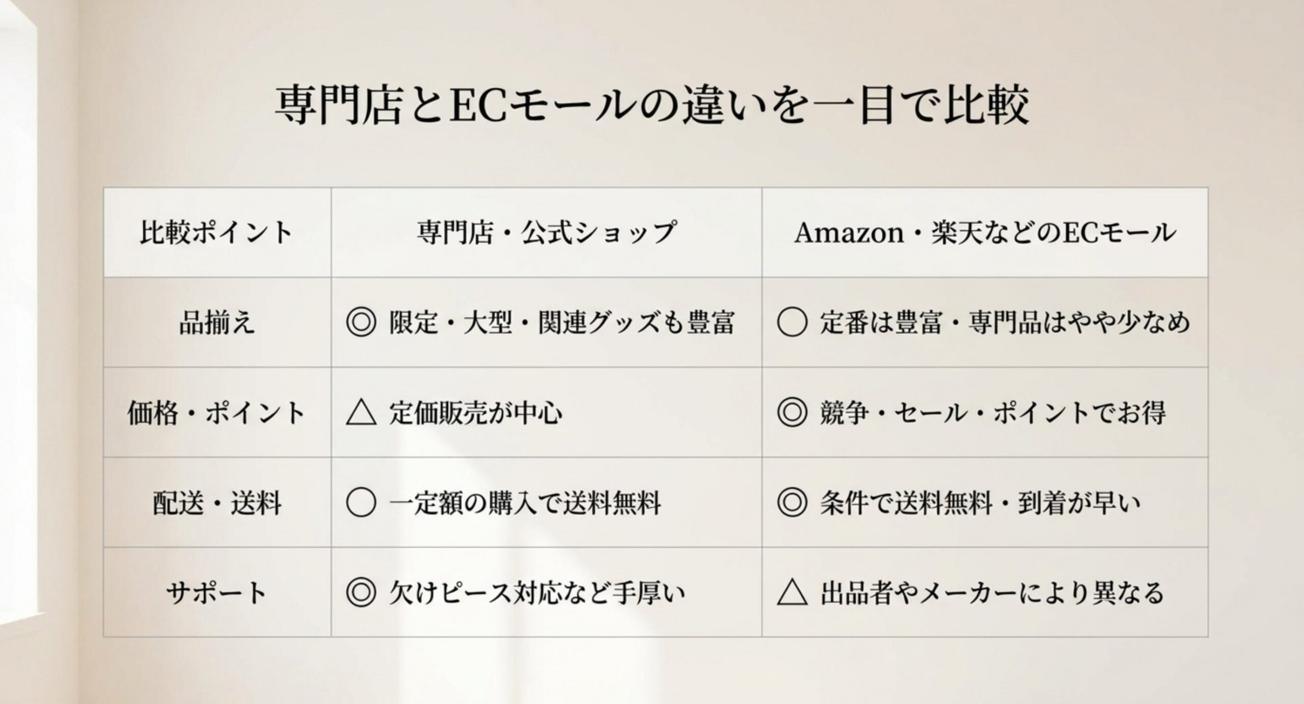 品揃え・価格ポイント・配送送料・サポートを専門店とECモールで一目で比較した表のスライド