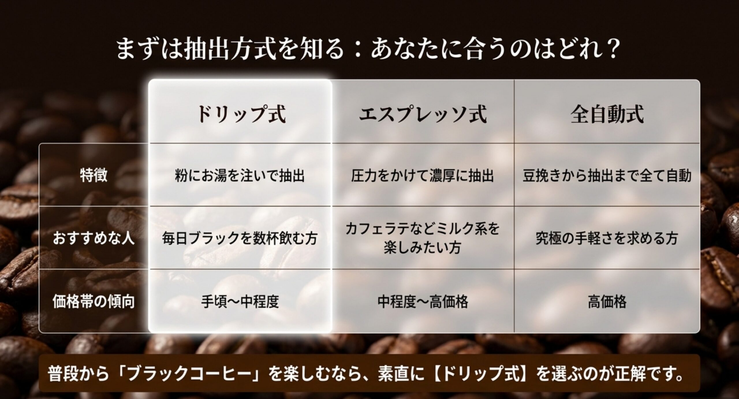 ドリップ式・エスプレッソ式・全自動式の特徴とおすすめの人と価格帯を比較した表