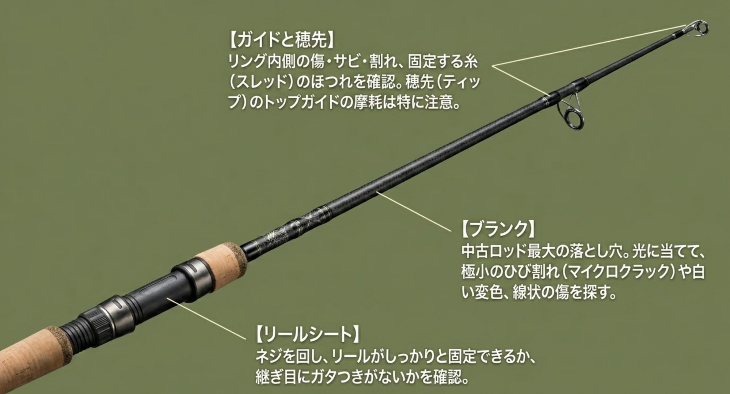 ガイドと穂先・ブランク・リールシートの確認点を示す中古ロッドのスライド