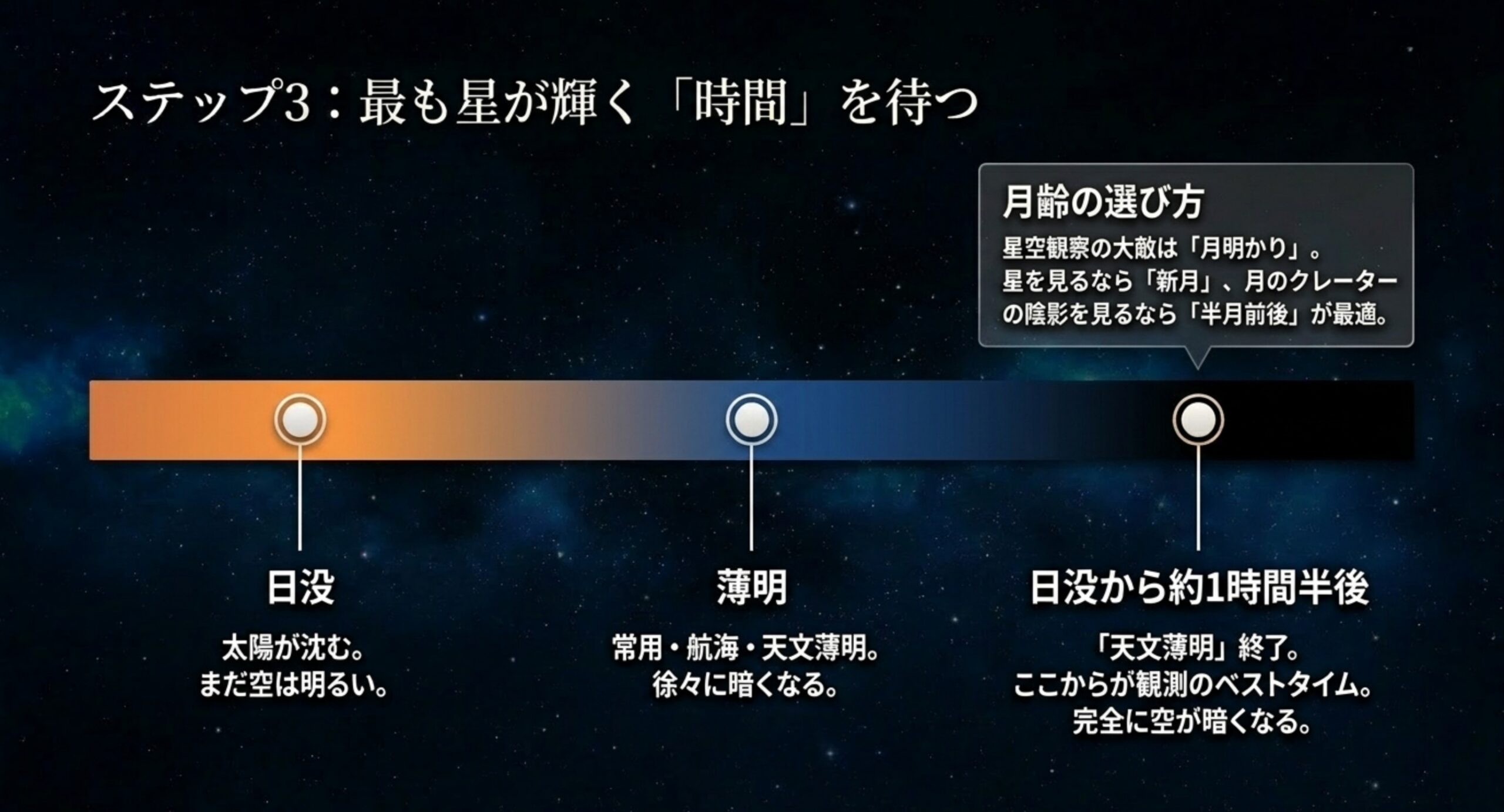 日没から薄明を経て空が暗くなるまでの時間の流れを示した図