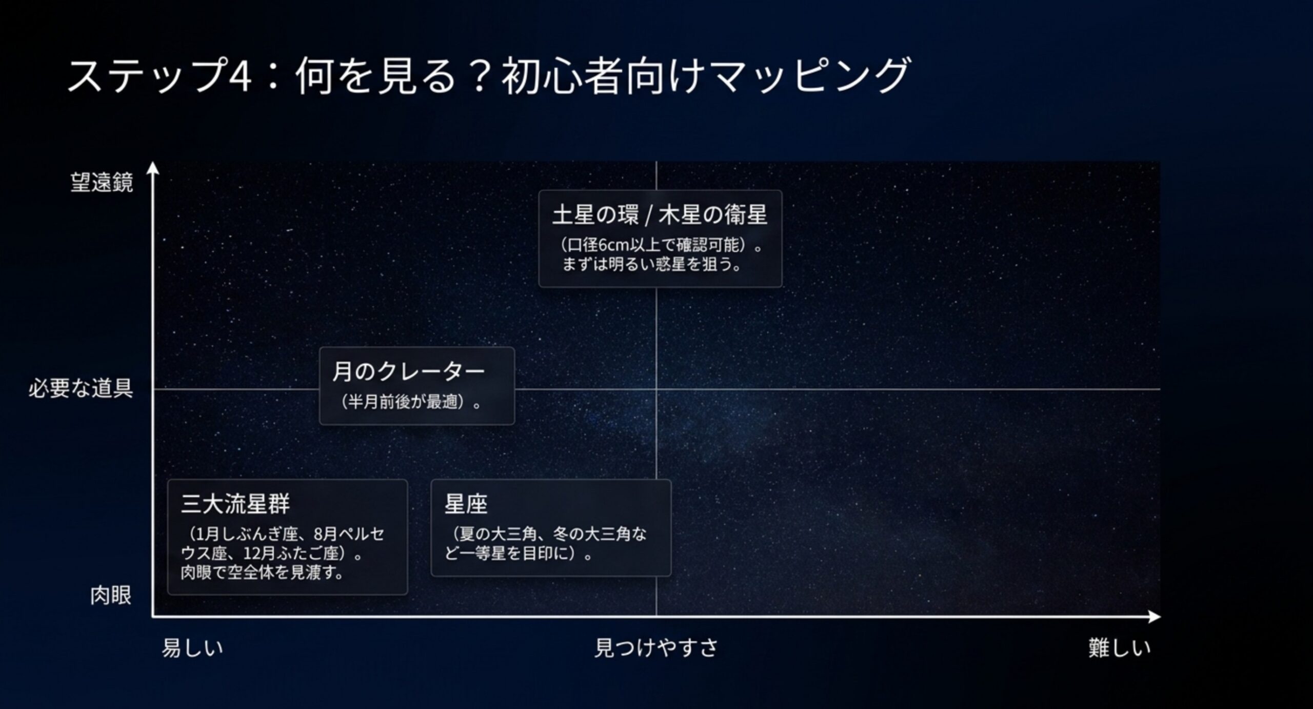 月・惑星・星座・流星群を見つけやすさと必要な道具で整理した図