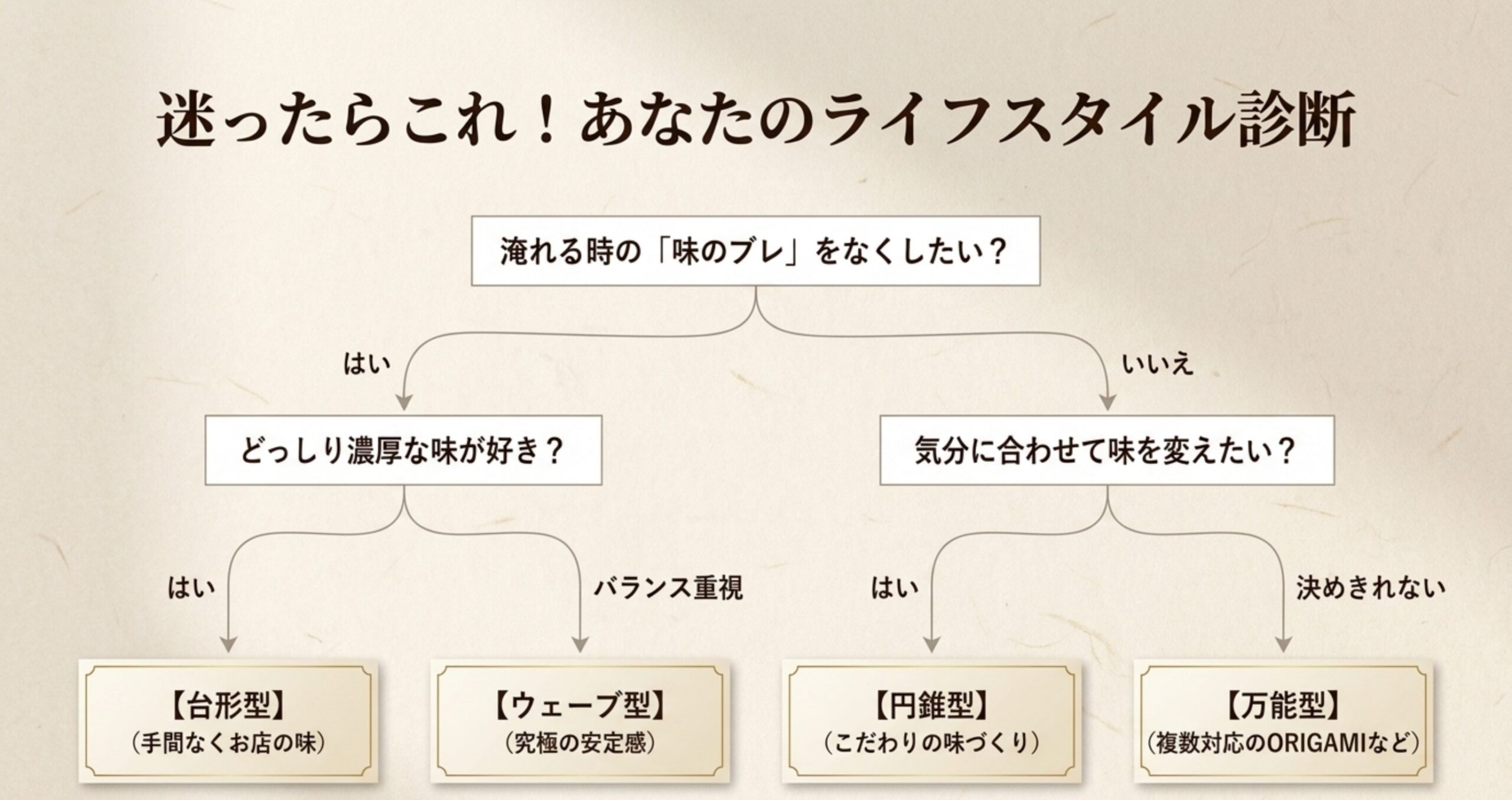好みと淹れ方で選ぶドリッパー診断フローチャート
