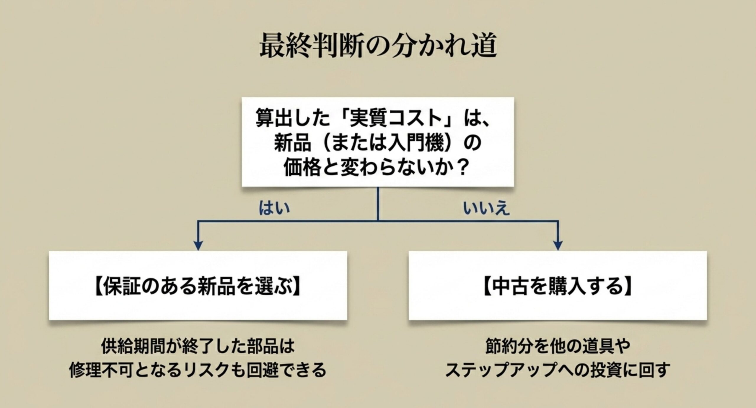 実質コストが新品と変わるかどうかで中古か新品かを判断するフロー図のスライド