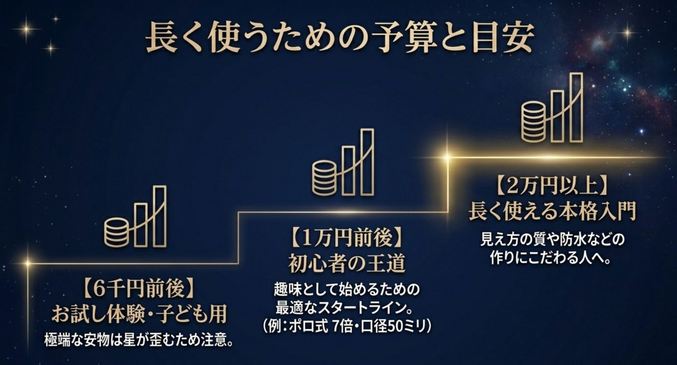 6千円前後・1万円前後・2万円以上という双眼鏡の価格帯ごとの位置づけを階段グラフで示したスライド