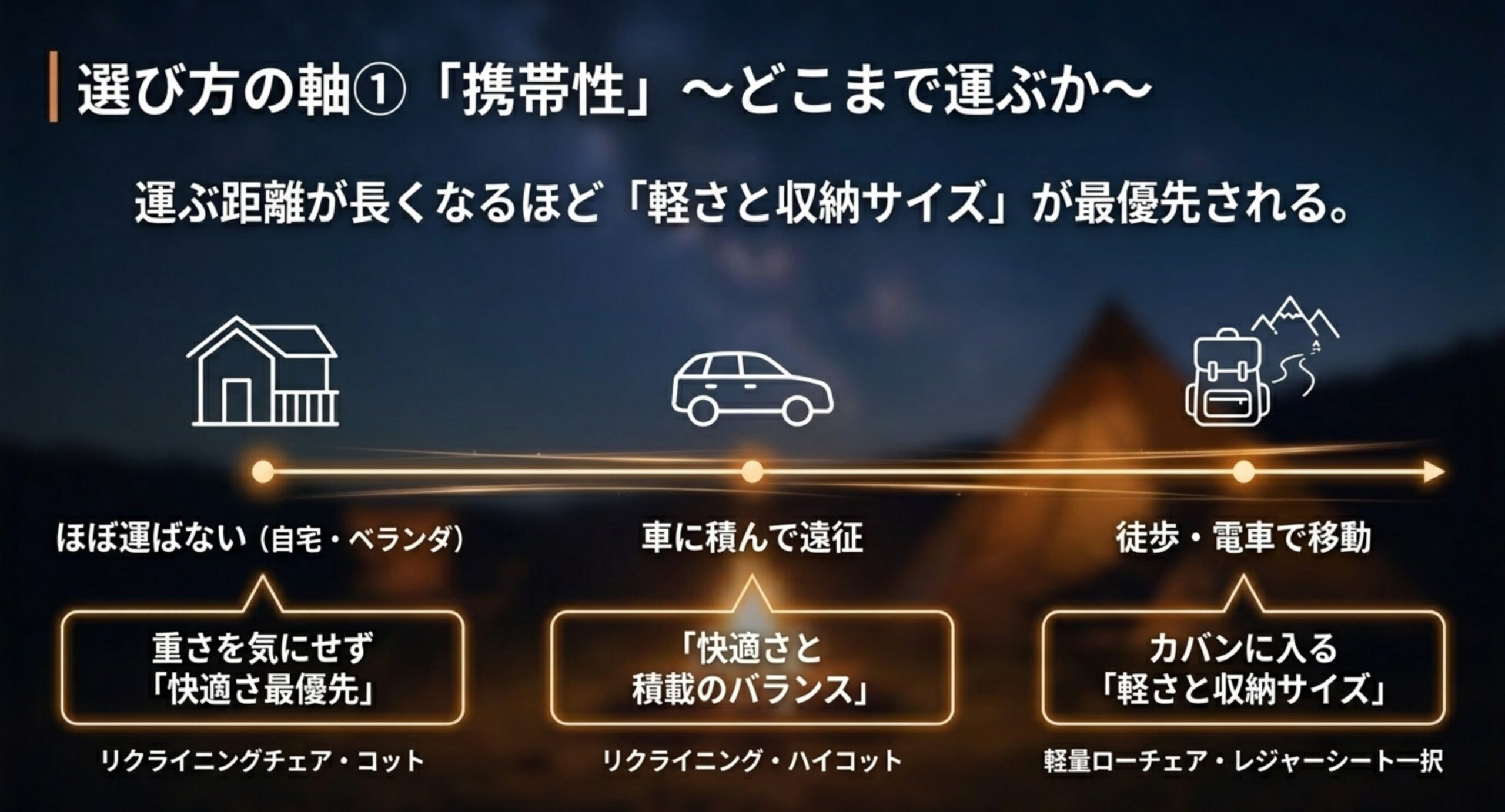 自宅・車で遠征・徒歩や電車での移動という運ぶ距離ごとに、重視するポイントと向いている椅子のタイプを示したスライド