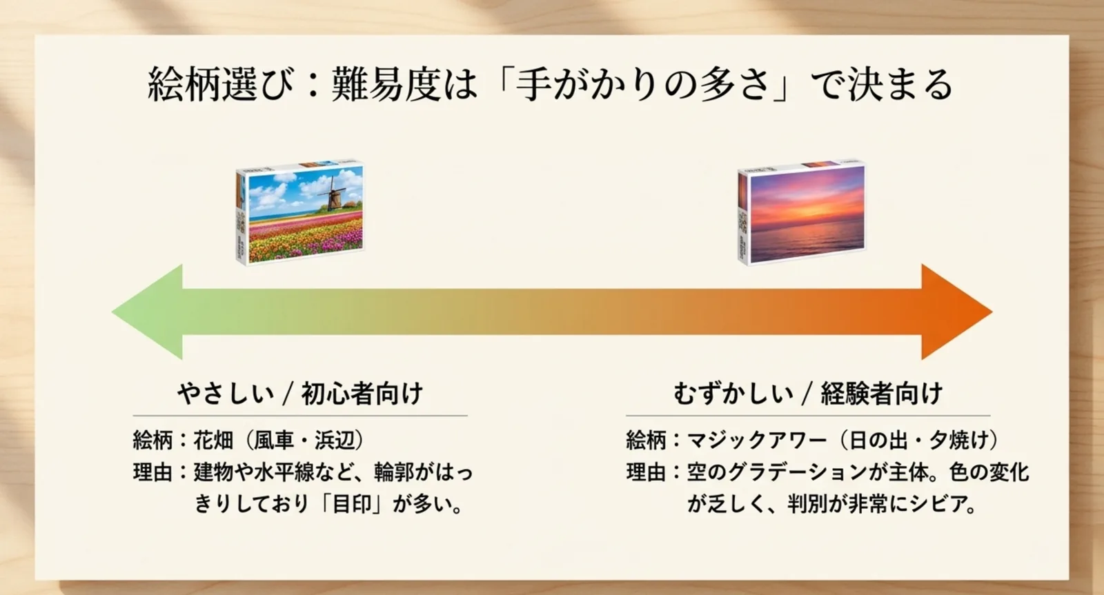 花畑は目印が多くやさしく、マジックアワーはグラデーション主体で難しいという難易度の幅を示した図