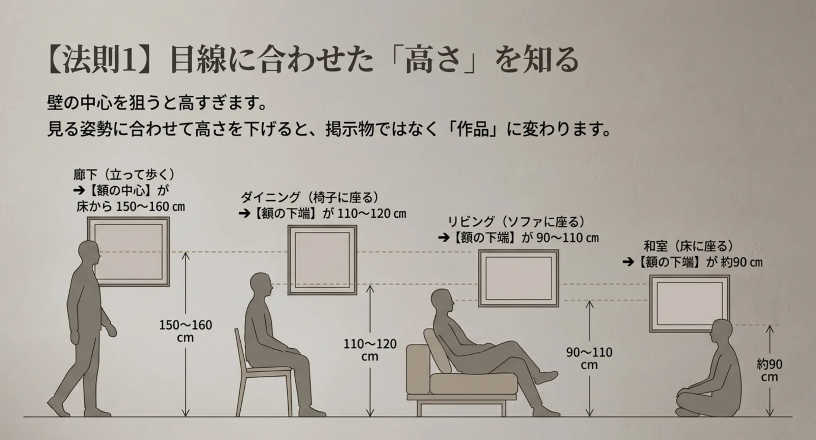廊下・ダイニング・リビング・和室それぞれで、見る姿勢に応じた額の高さの目安を寸法つきで示した図
