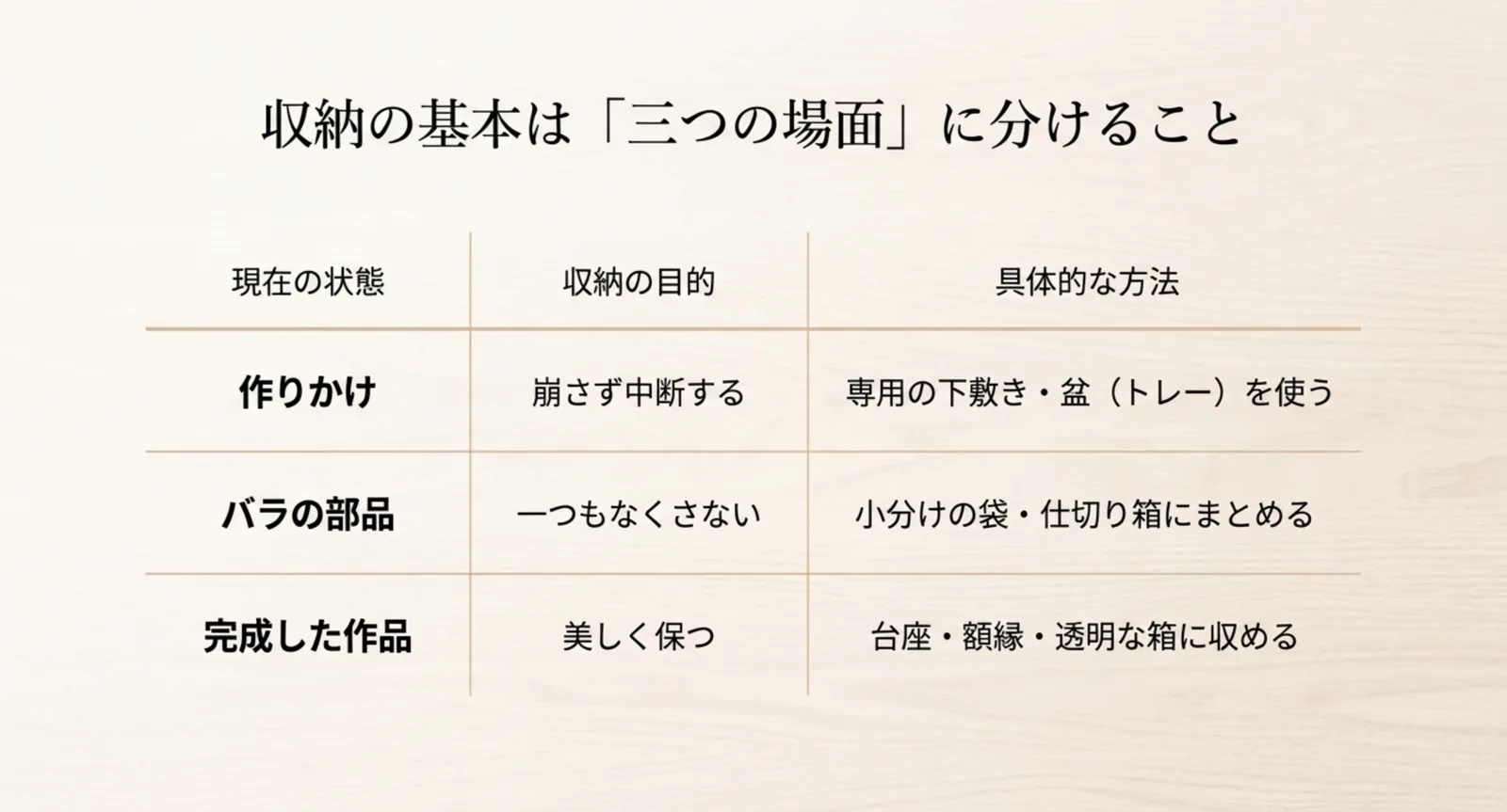 作りかけ・バラの部品・完成品の3場面別の収納目的と方法の一覧表