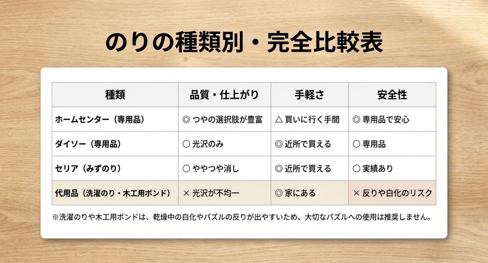 ホームセンター専用品・ダイソー・セリア・代用品を品質や手軽さで比較した表のスライド