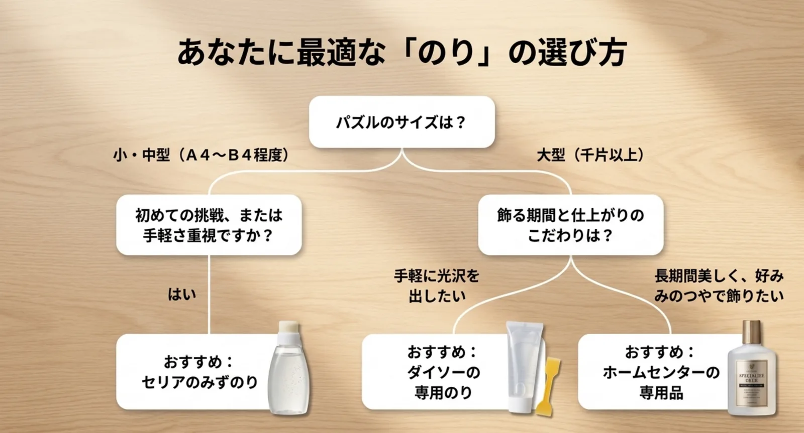 小中型はセリア、大型はダイソーやホームセンター品など、サイズ別のおすすめののりを示した選び方フローのスライド