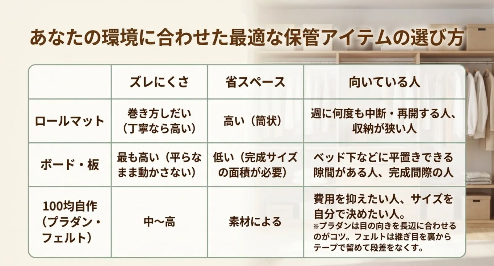 ロールマットとボード板と100均自作をズレにくさ・省スペース・向いている人で比べた表