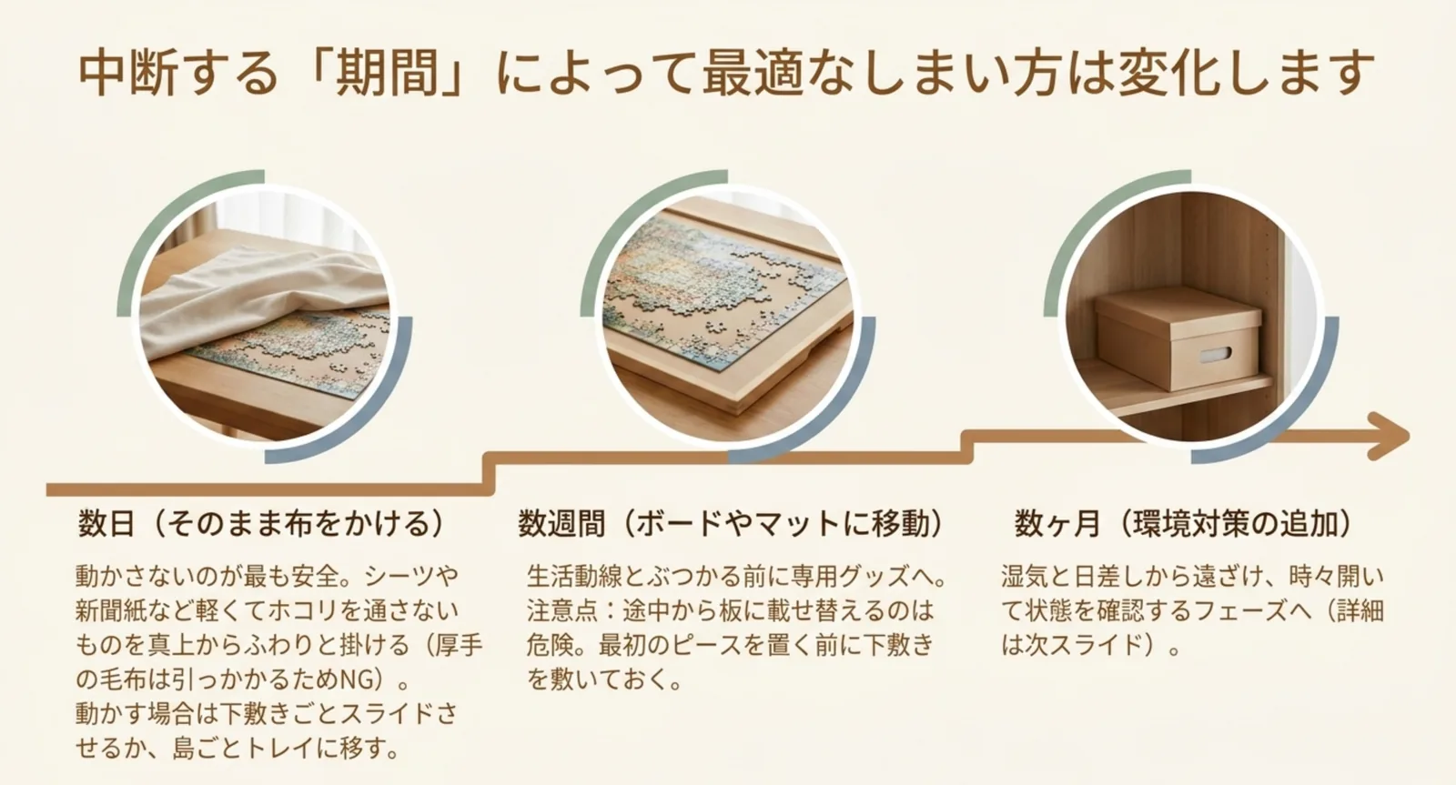 数日・数週間・数か月という中断期間ごとにパズルの保管方法が変わることを示した図