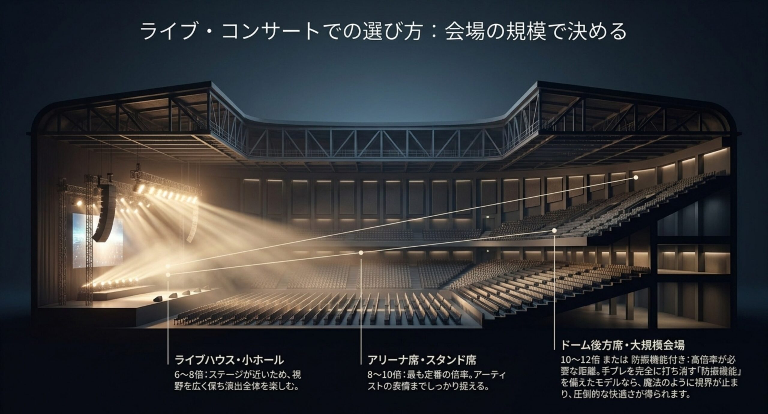 ライブハウスから小ホール、アリーナ席、ドーム後方席まで、会場の規模ごとに適した双眼鏡の倍率を示したスライド。