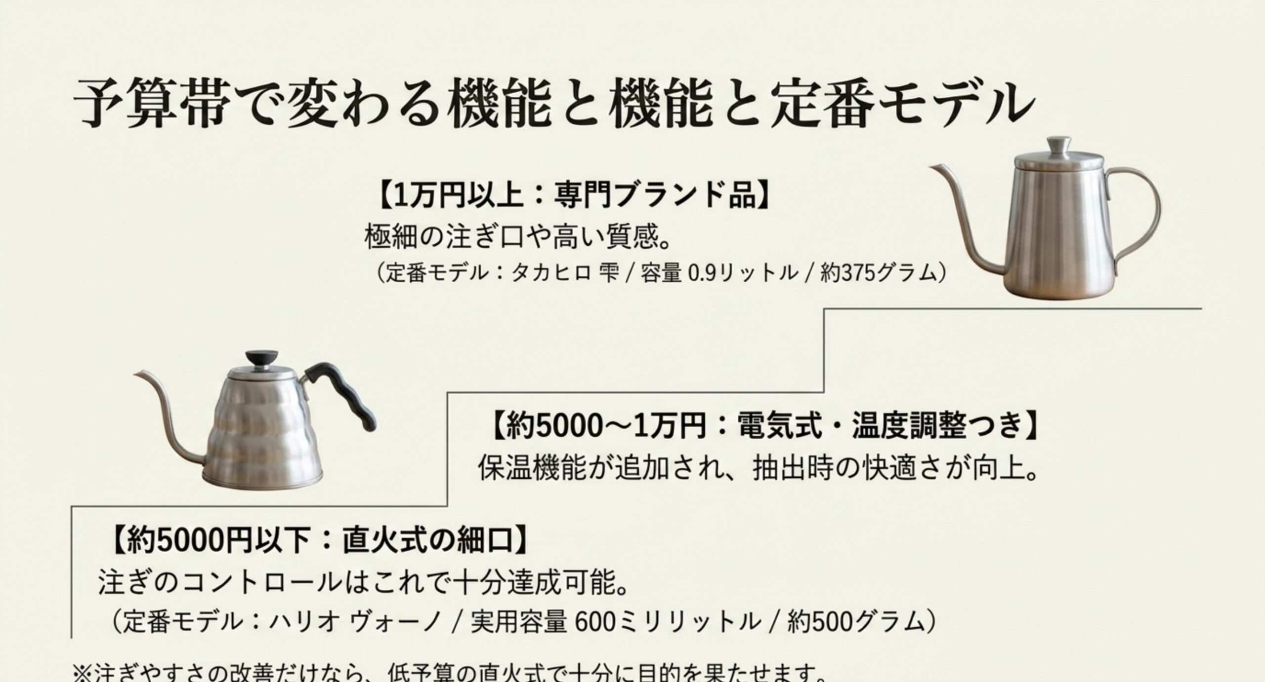 5000円以下の直火式ハリオ ヴォーノ、1万円以上のタカヒロ 雫など、予算帯ごとの機能と定番モデルの容量・重量を示した図