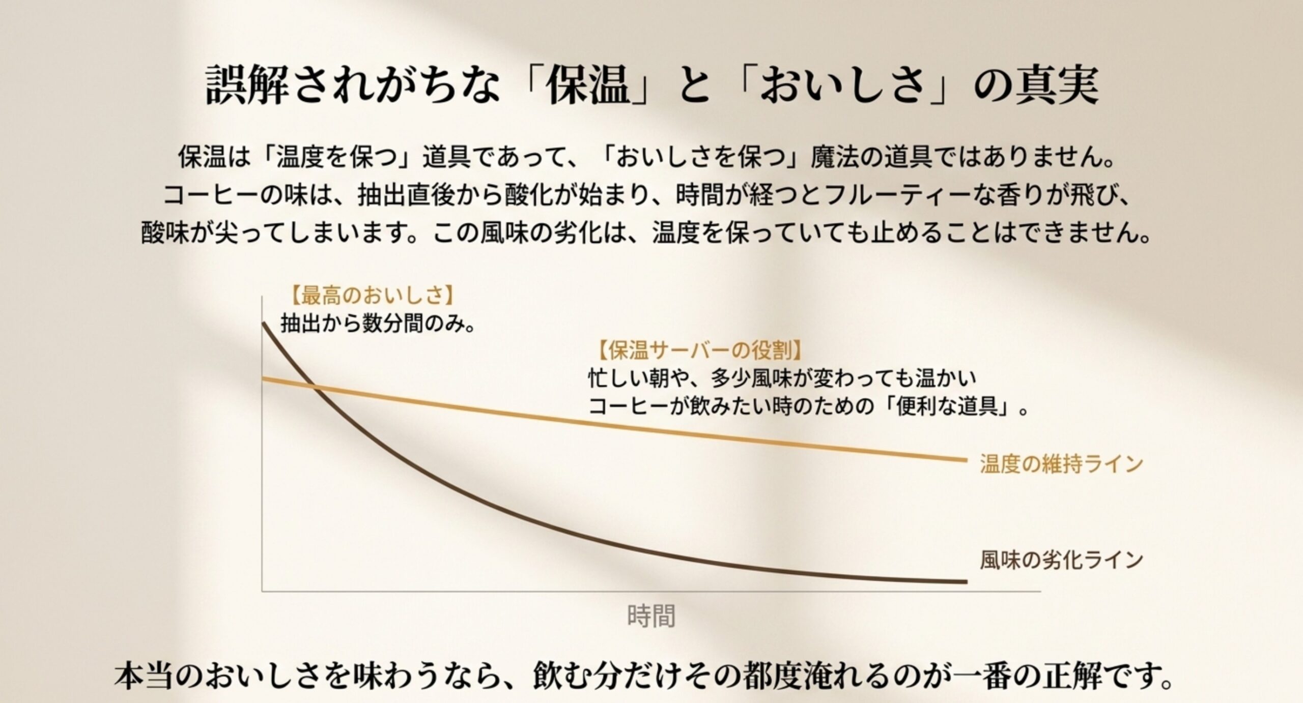 温度の維持ラインとは別に風味の劣化ラインが早く下がることを示し、保温は温度を保つが味は保たないと図解したグラフ