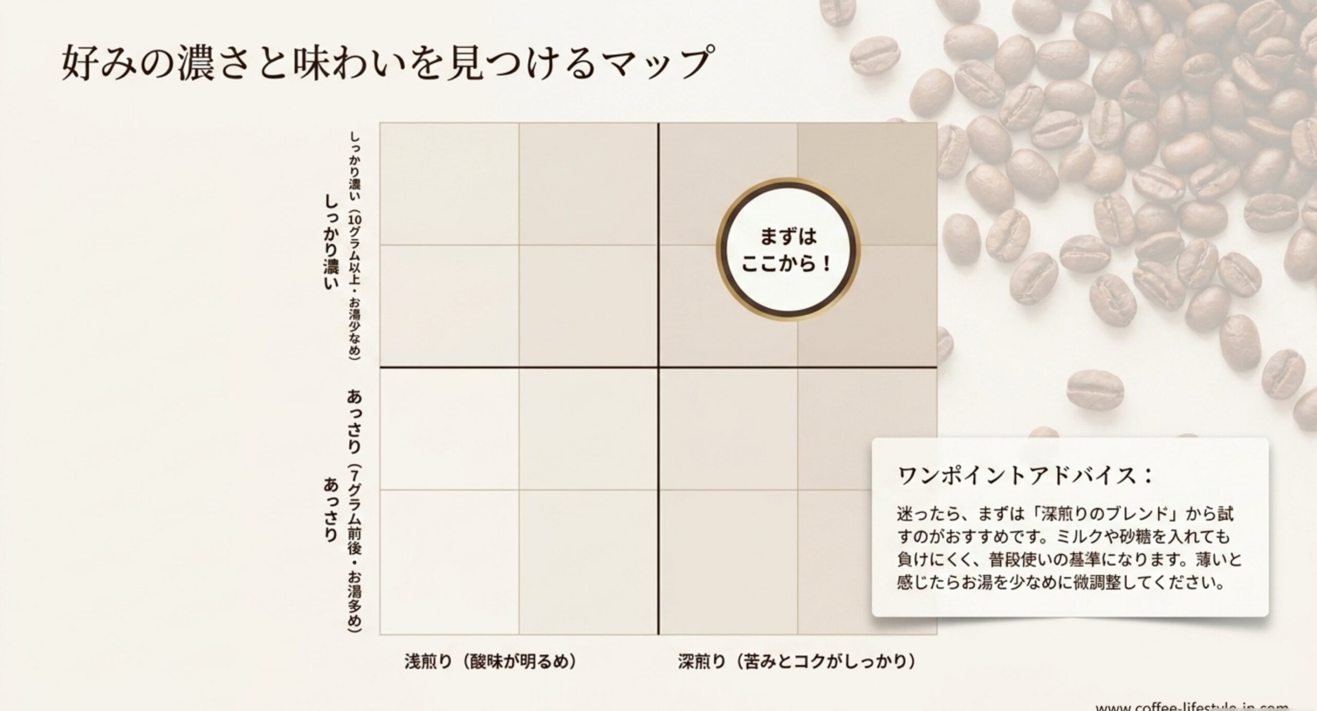 濃さと焙煎度の2軸で好みの味を探し、まずは深煎りブレンドをすすめるマップのスライド