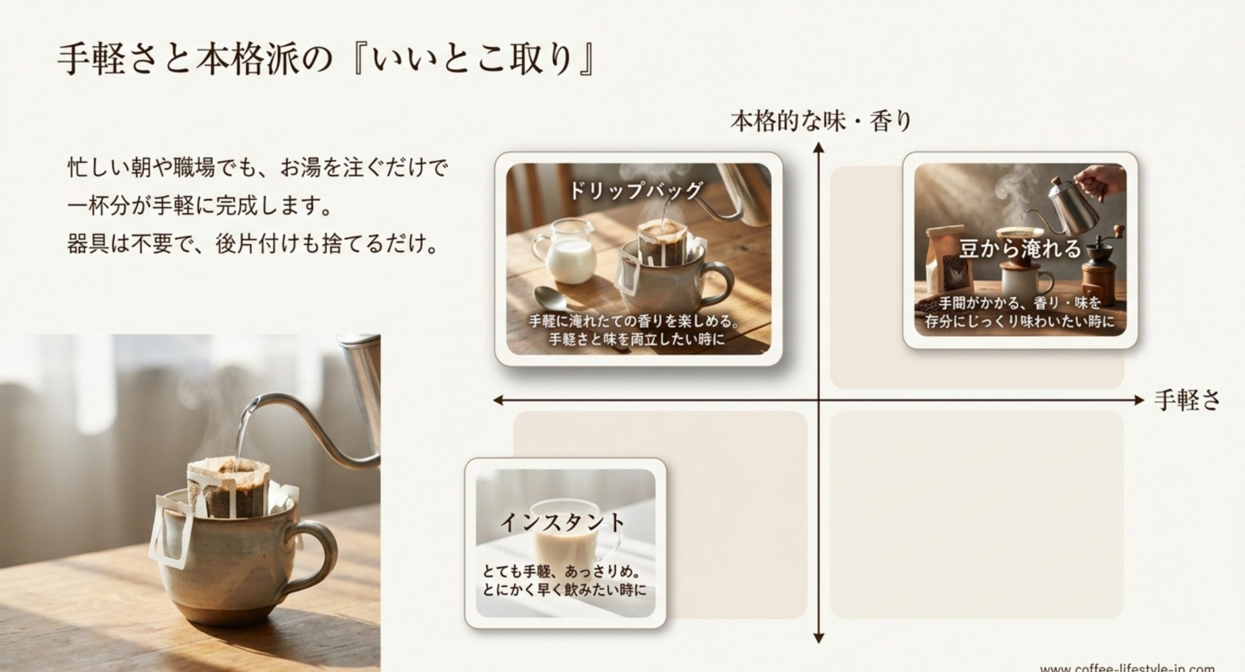手軽さと味わいの2軸で、インスタント・ドリップバッグ・豆挽きの位置づけを比較したスライド