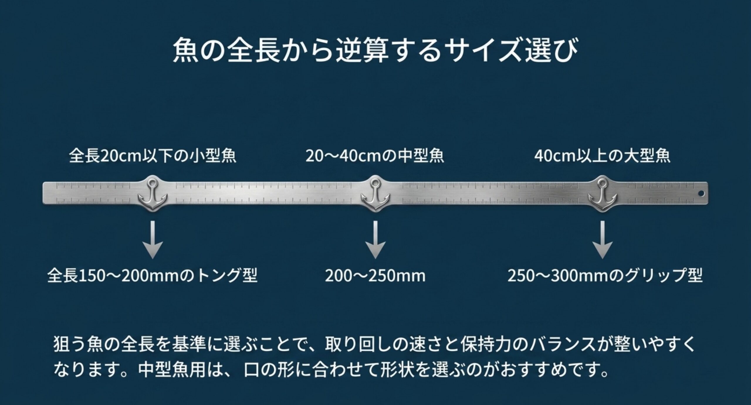 全長20cm以下は150〜200mm、20〜40cmは200〜250mm、40cm以上は250〜300mmというサイズ目安を定規で示した図