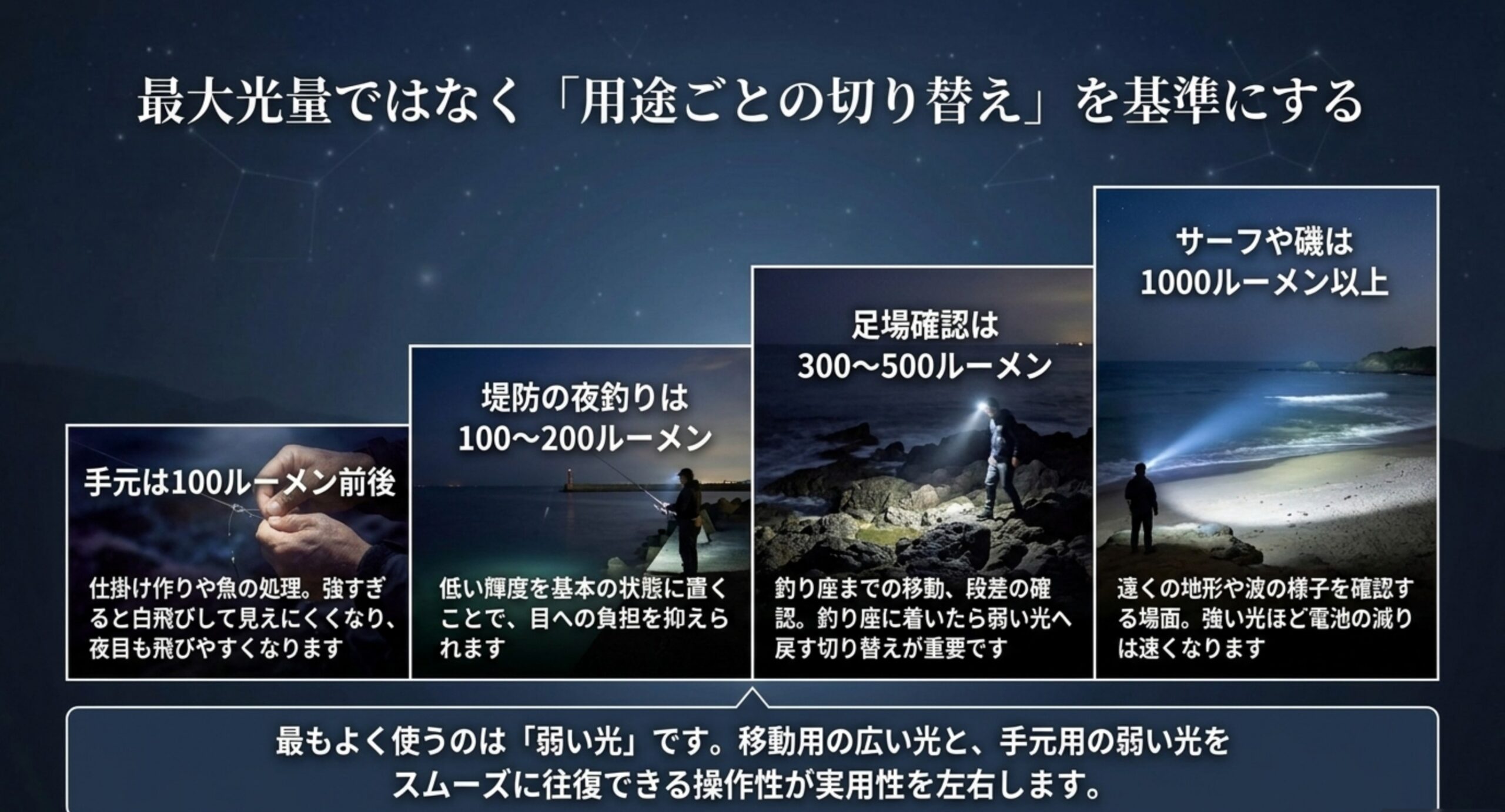 手元は100ルーメン前後、堤防は100から200ルーメン、足場確認は300から500ルーメン、サーフや磯は1000ルーメン以上という目安を並べた図