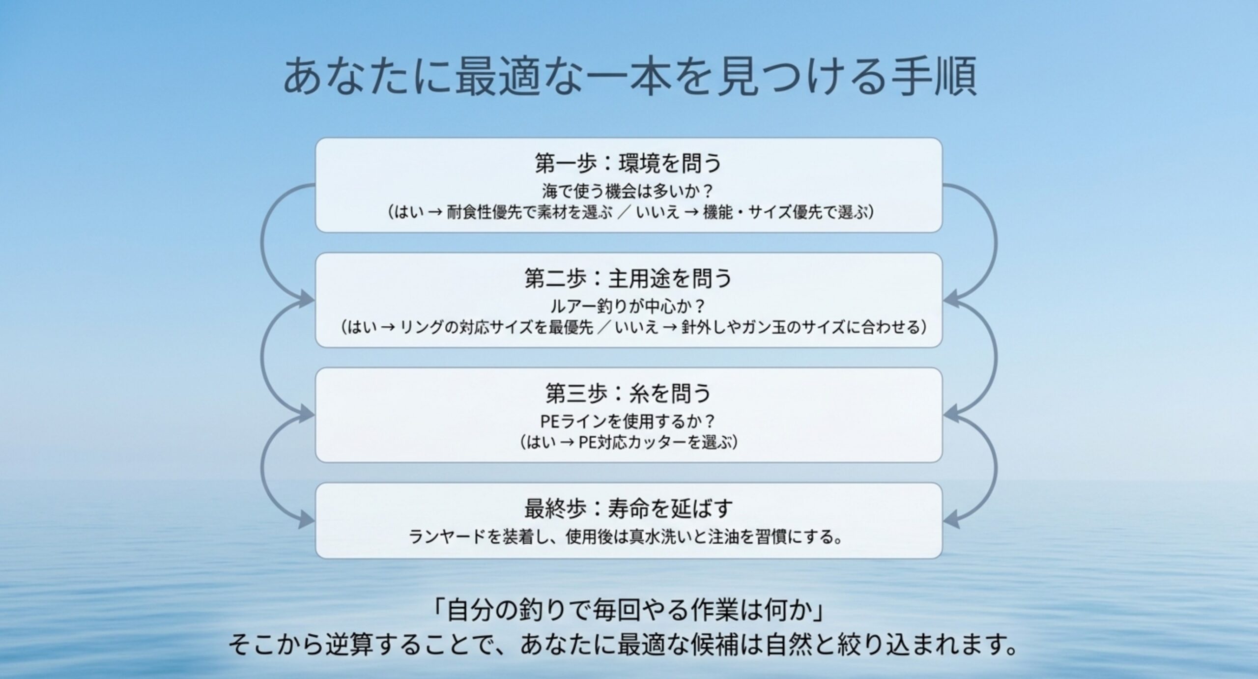 環境・主用途・使うライン・手入れの4段階で釣り用プライヤーを絞り込む流れを示した図