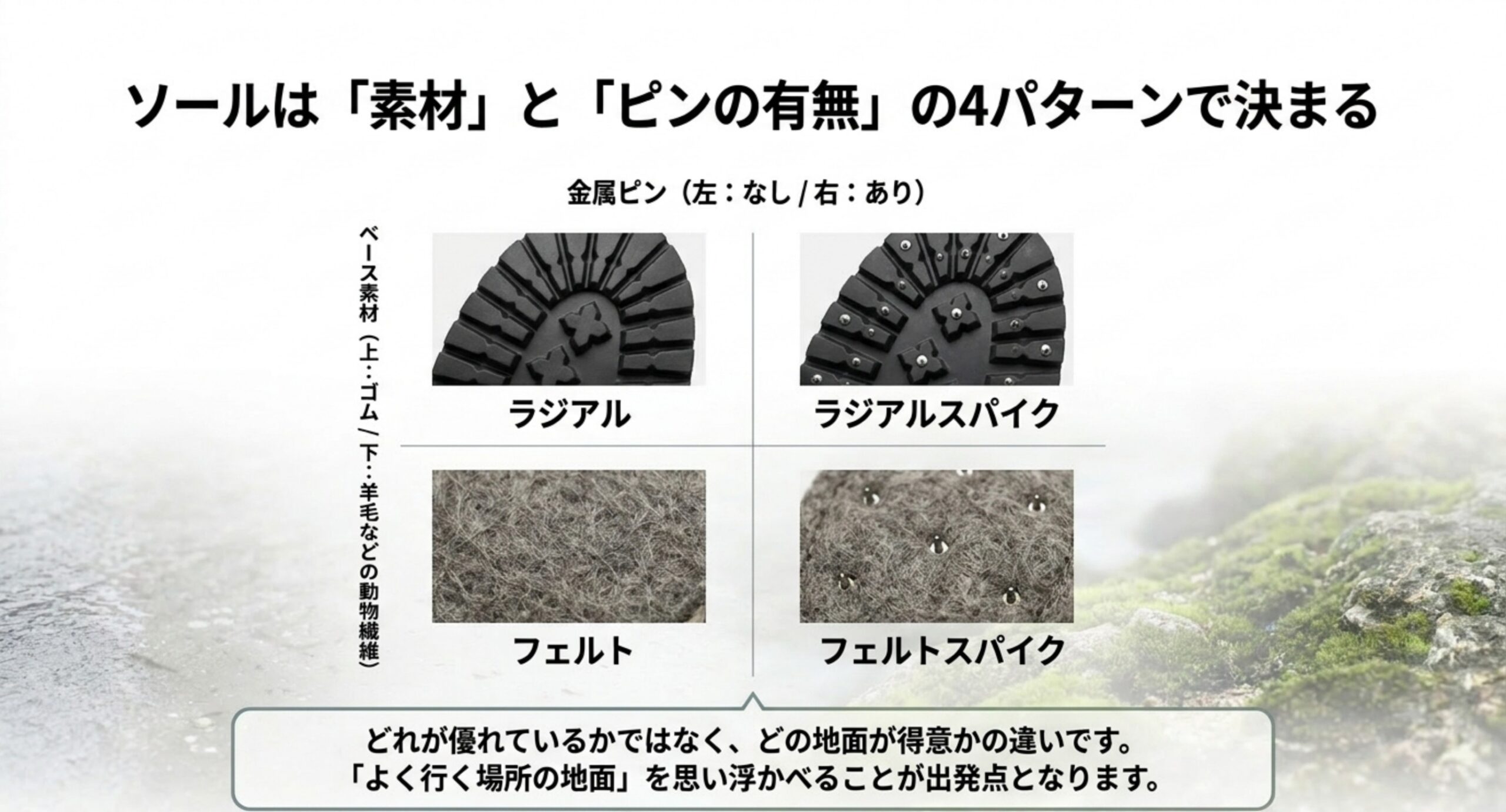 ラジアル・ラジアルスパイク・フェルト・フェルトスパイクの4種類のソールを2かける2で並べた図