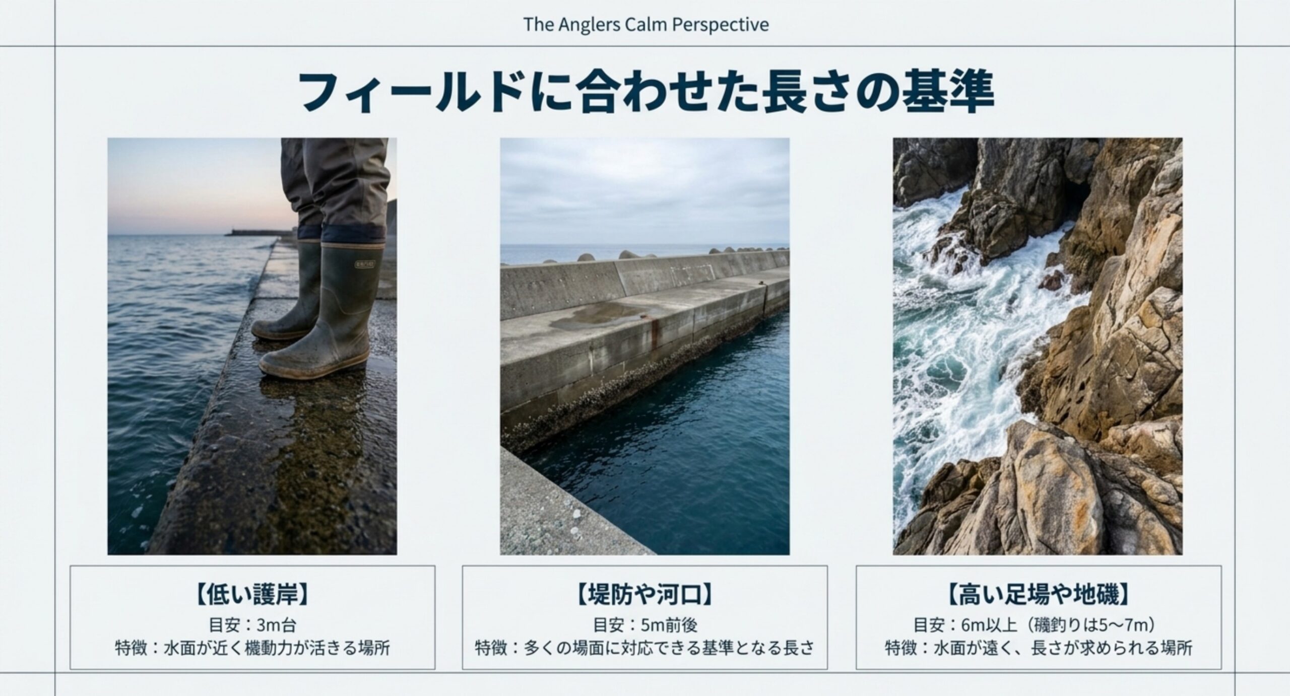 低い護岸は3m台、堤防や河口は5m前後、高い足場や地磯は6m以上という長さの目安を3枚の写真で並べた図