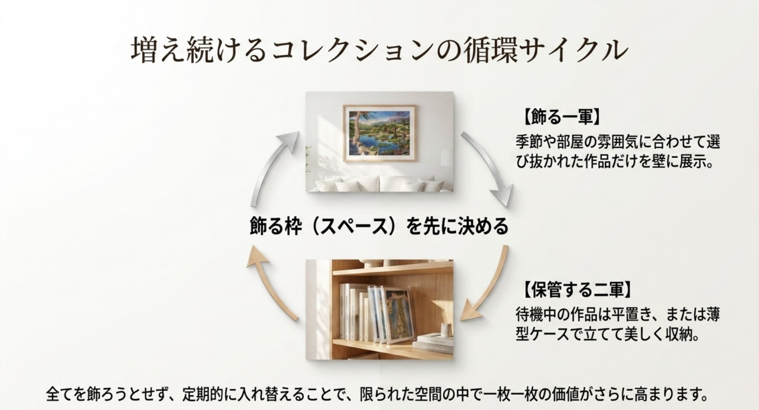 飾るスペースを先に決めておき、展示中の作品と保管中の作品を定期的に入れ替える循環の考え方を示した図