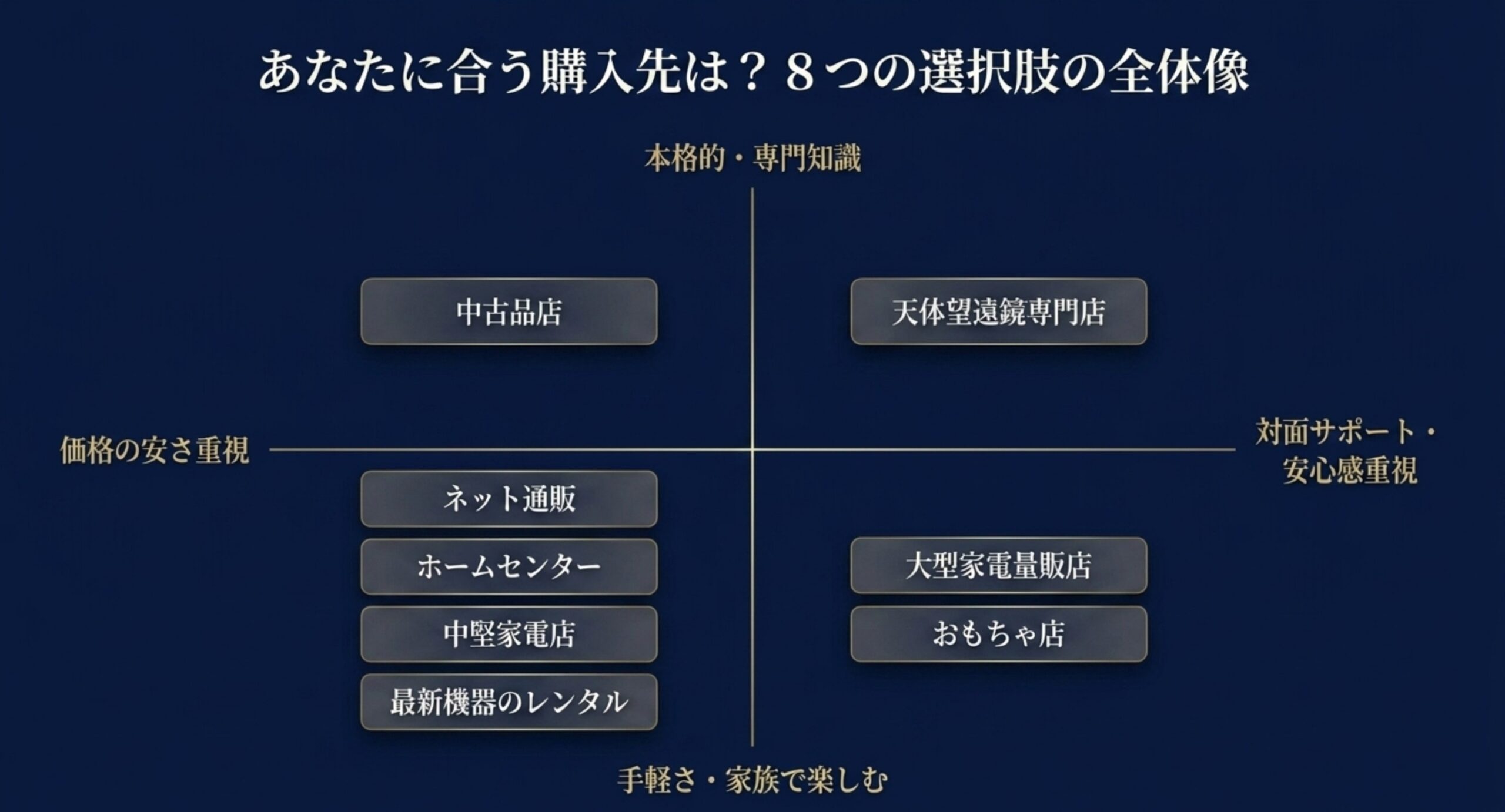 望遠鏡8つの購入先の全体像マップ 価格重視か対面サポート重視か、本格派か手軽さ重視かで8つの購入先を整理した4象限マップのスライド
